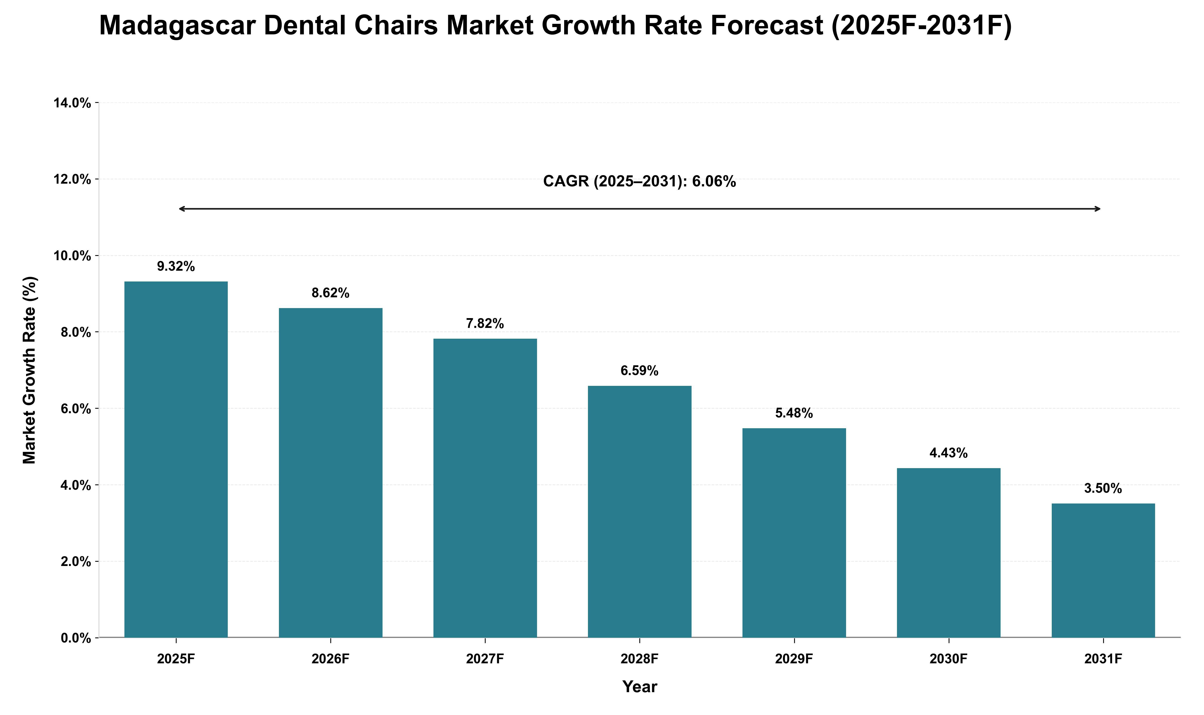 Madagascar Dental Chairs Market Growth Rate Analysis (2025 - 2031)