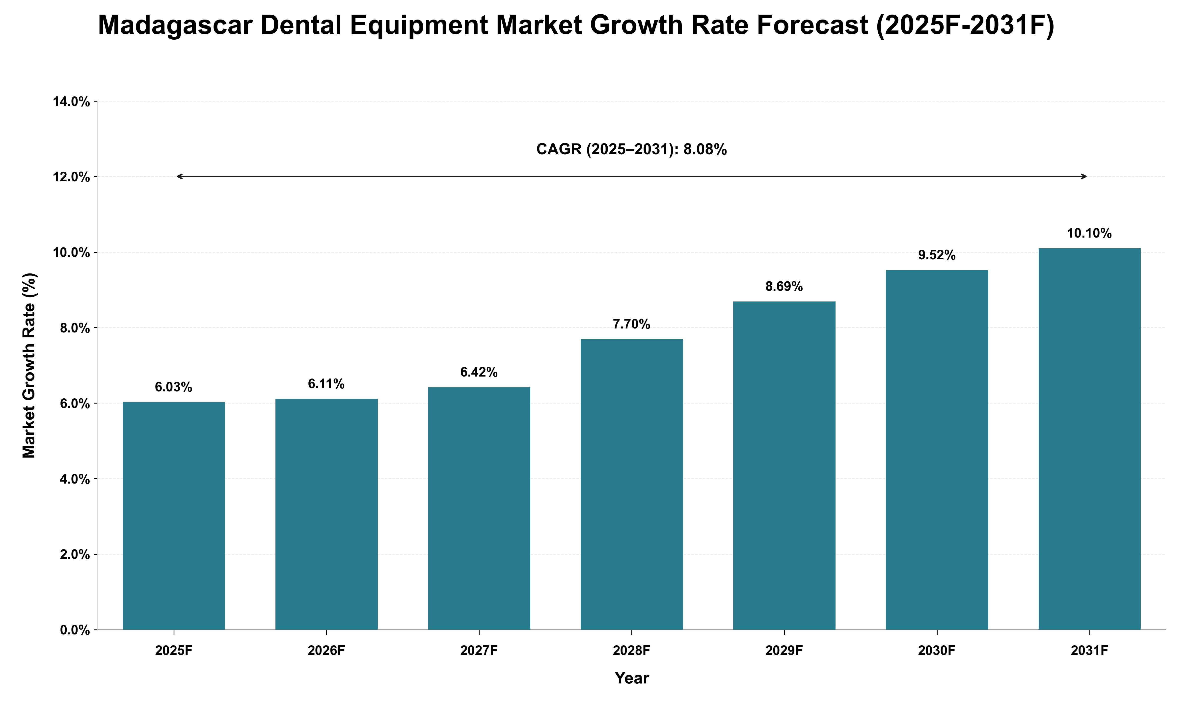 Madagascar Dental Equipment Market Growth Rate Analysis (2025 - 2031)