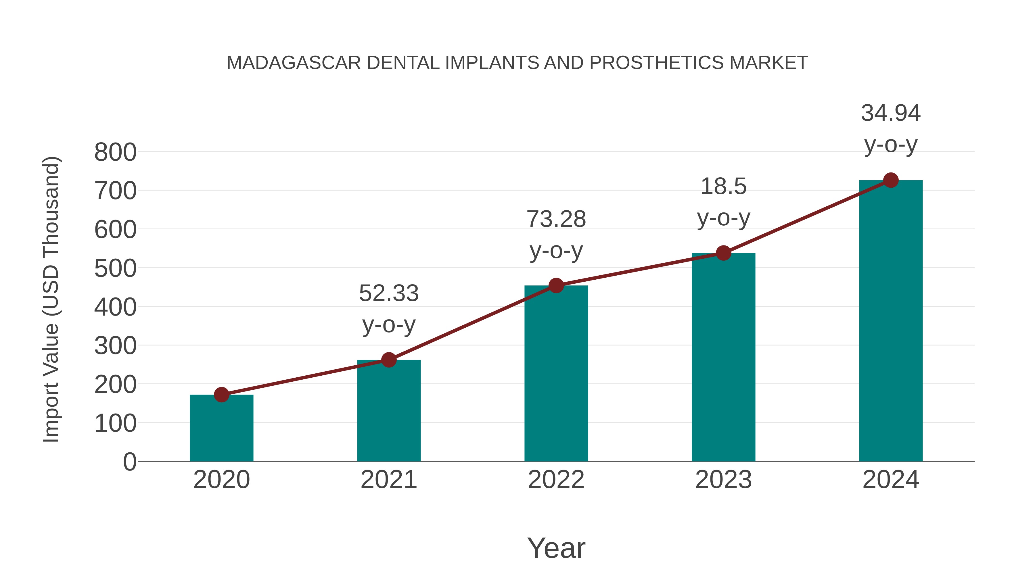  Madagascar Dental Implants and Prosthetics Market: Import Trend Analysis