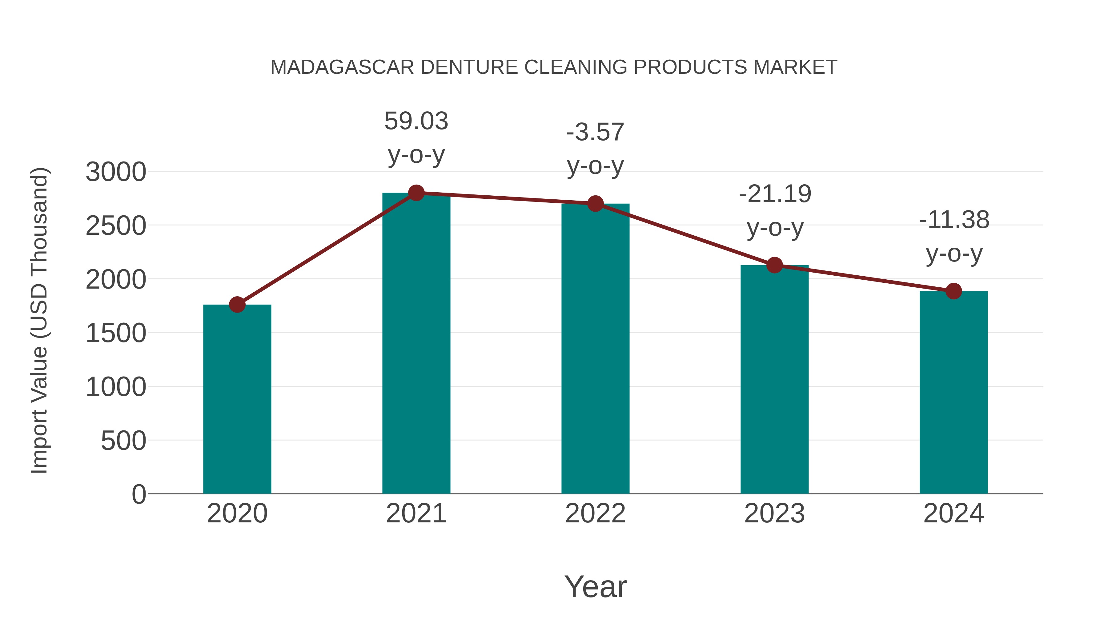  Madagascar Denture Cleaning Products Market: Import Trend Analysis