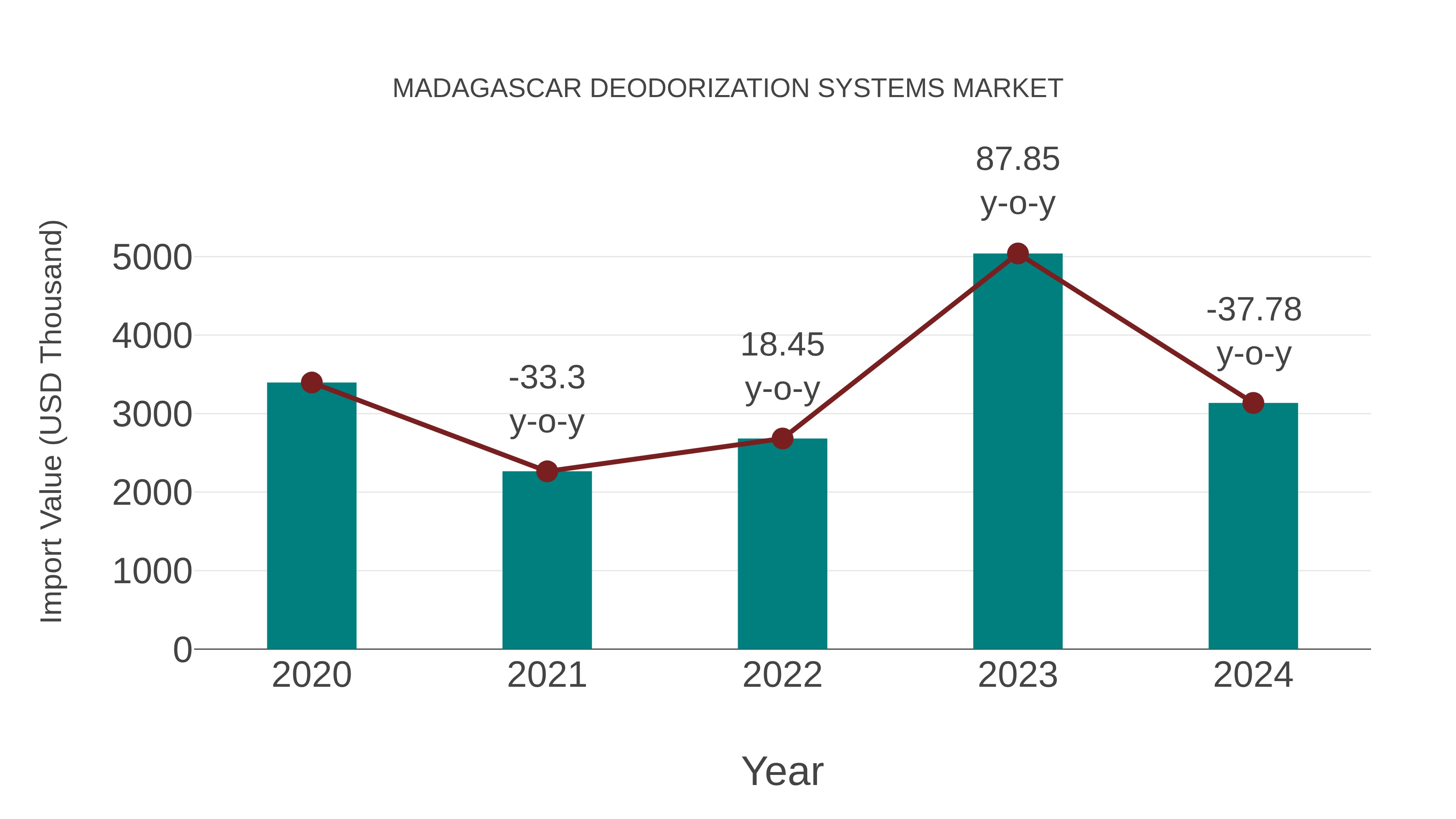  Madagascar Deodorization Systems Market: Import Trend Analysis