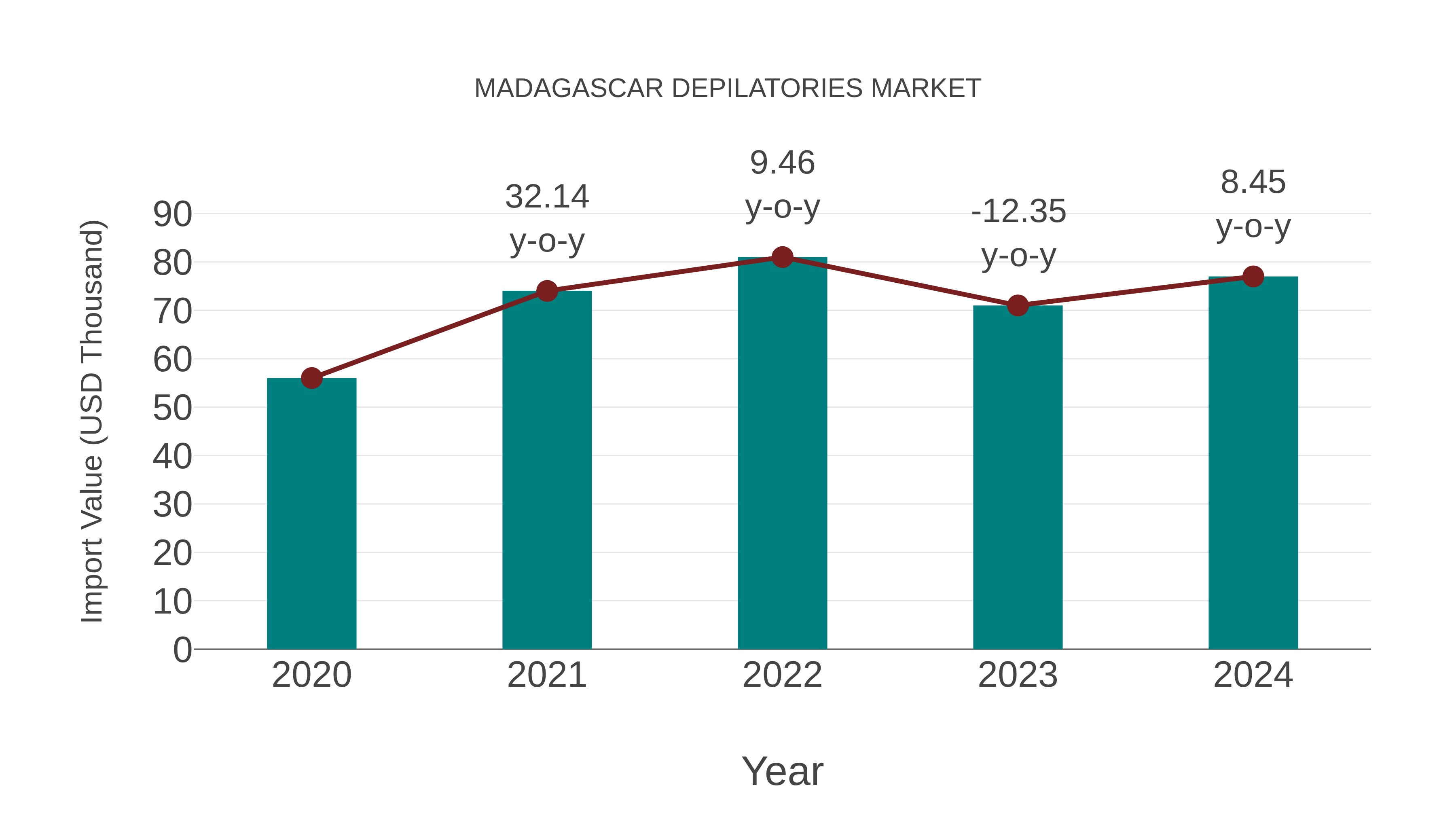  Madagascar Depilatories Market: Import Trend Analysis
