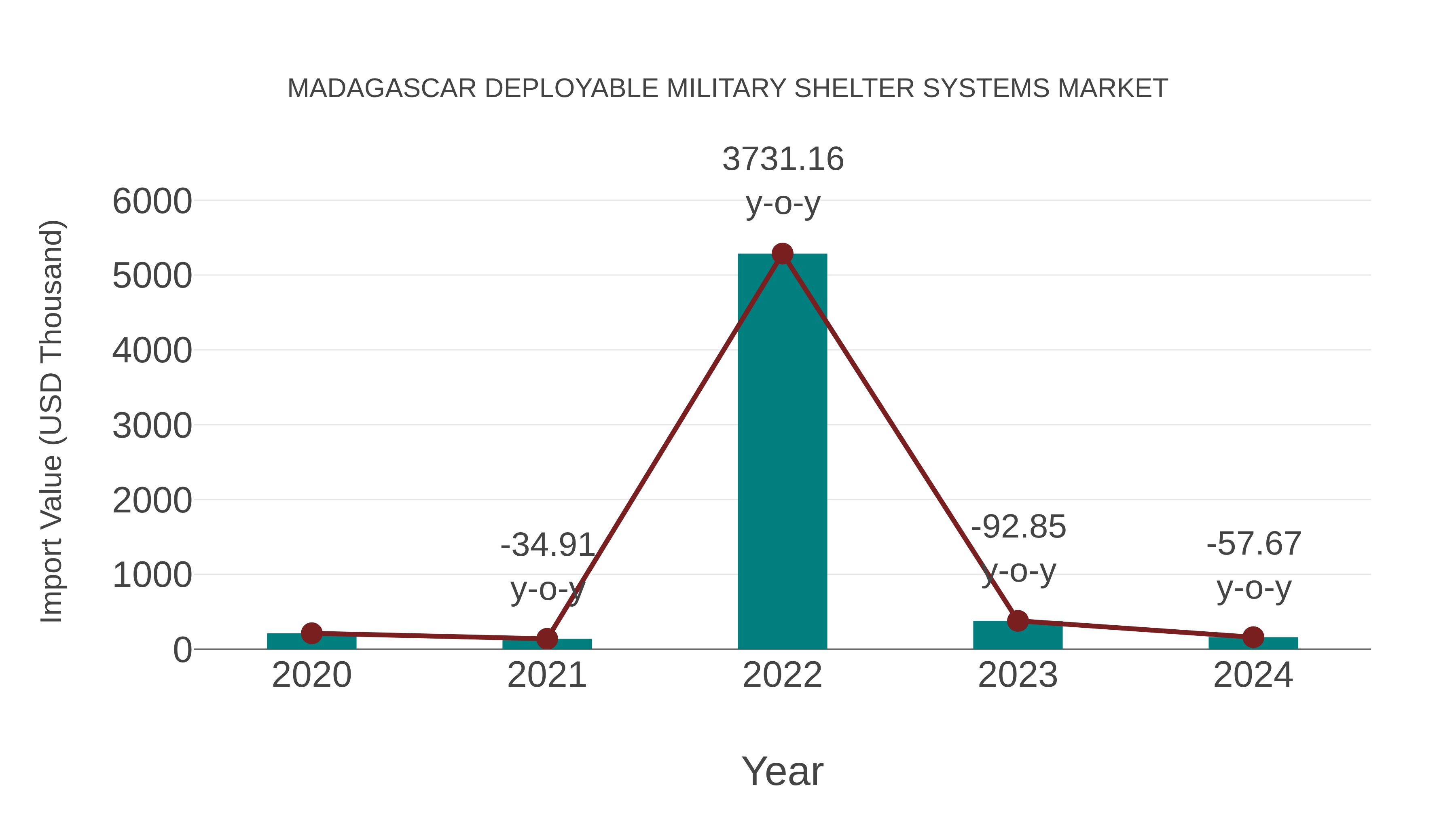  Madagascar Deployable Military Shelter Systems Market: Import Trend Analysis