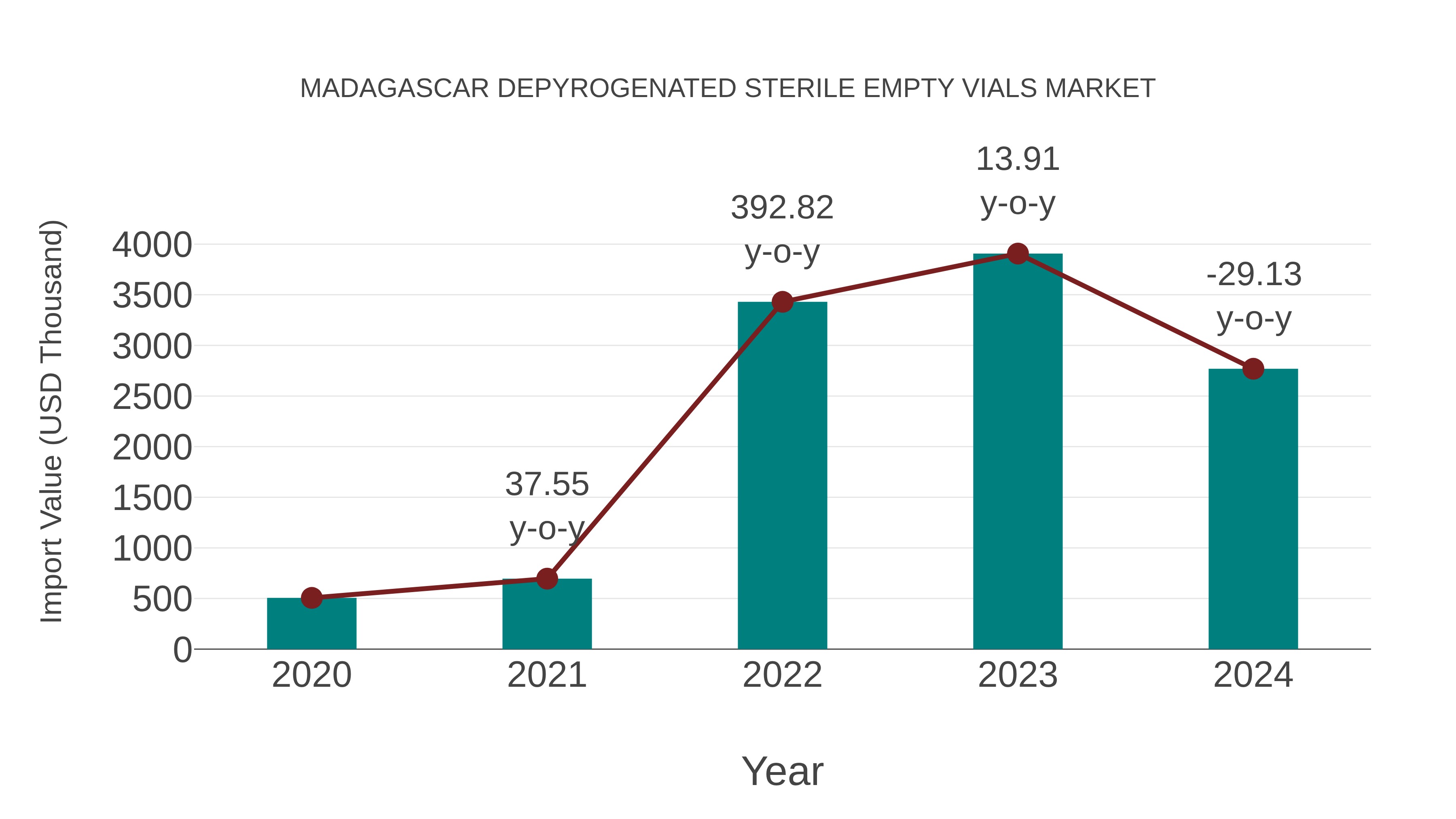  Madagascar Depyrogenated Sterile Empty Vials Market: Import Trend Analysis