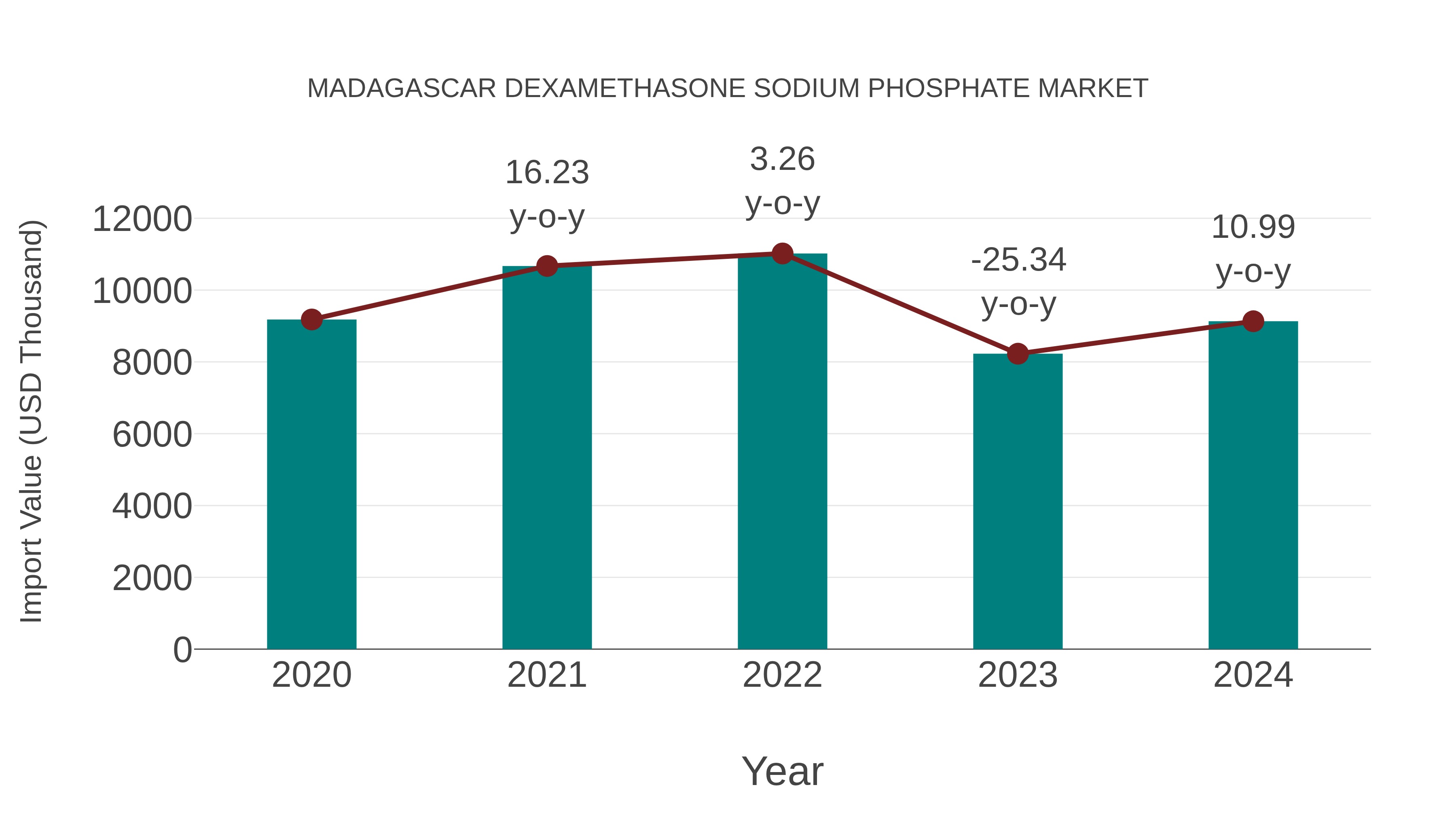  Madagascar Dexamethasone Sodium Phosphate Market: Import Trend Analysis