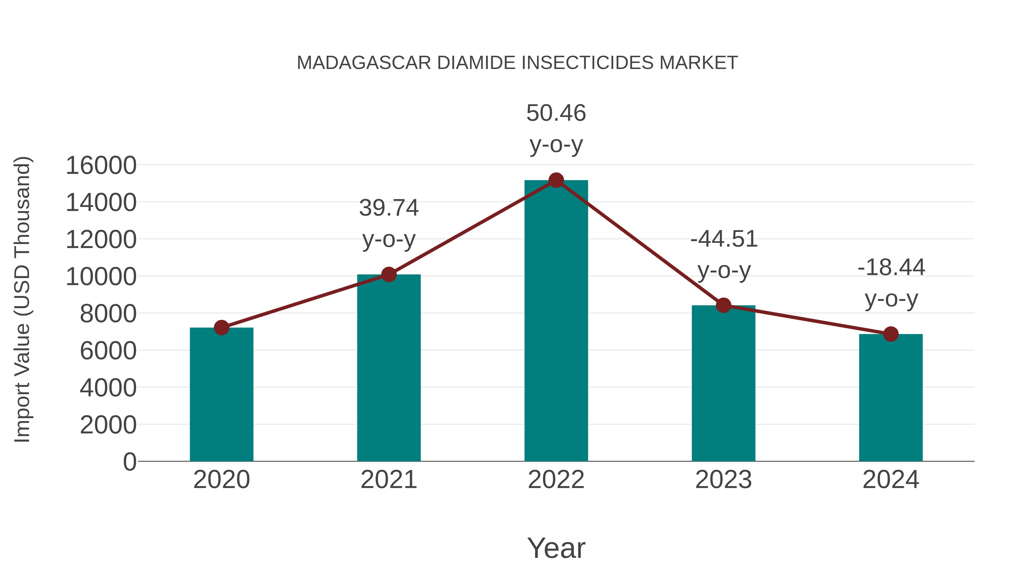  Madagascar Diamide Insecticides Market: Import Trend Analysis