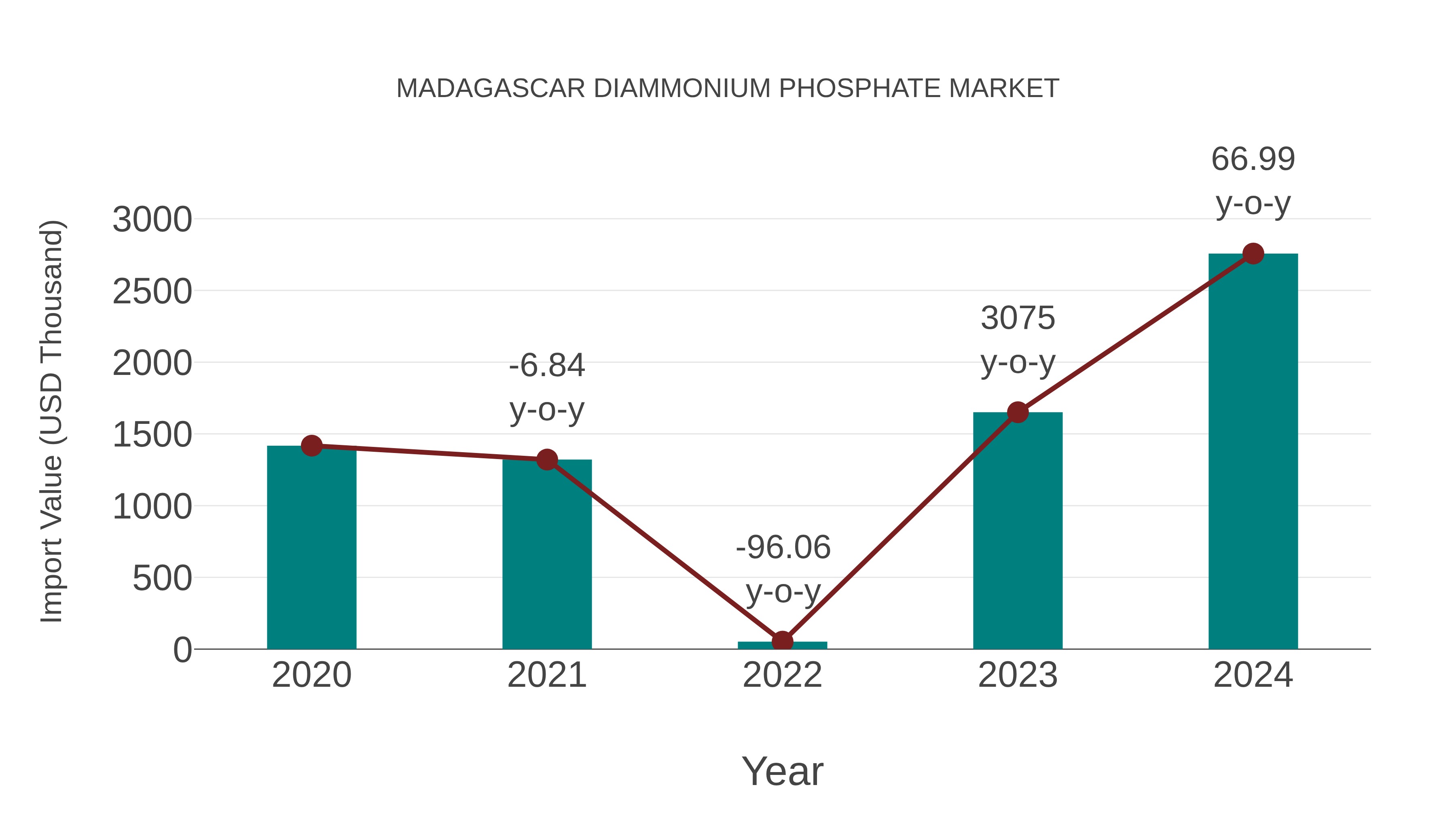 Madagascar Diammonium Phosphate Market: Import Trend Analysis