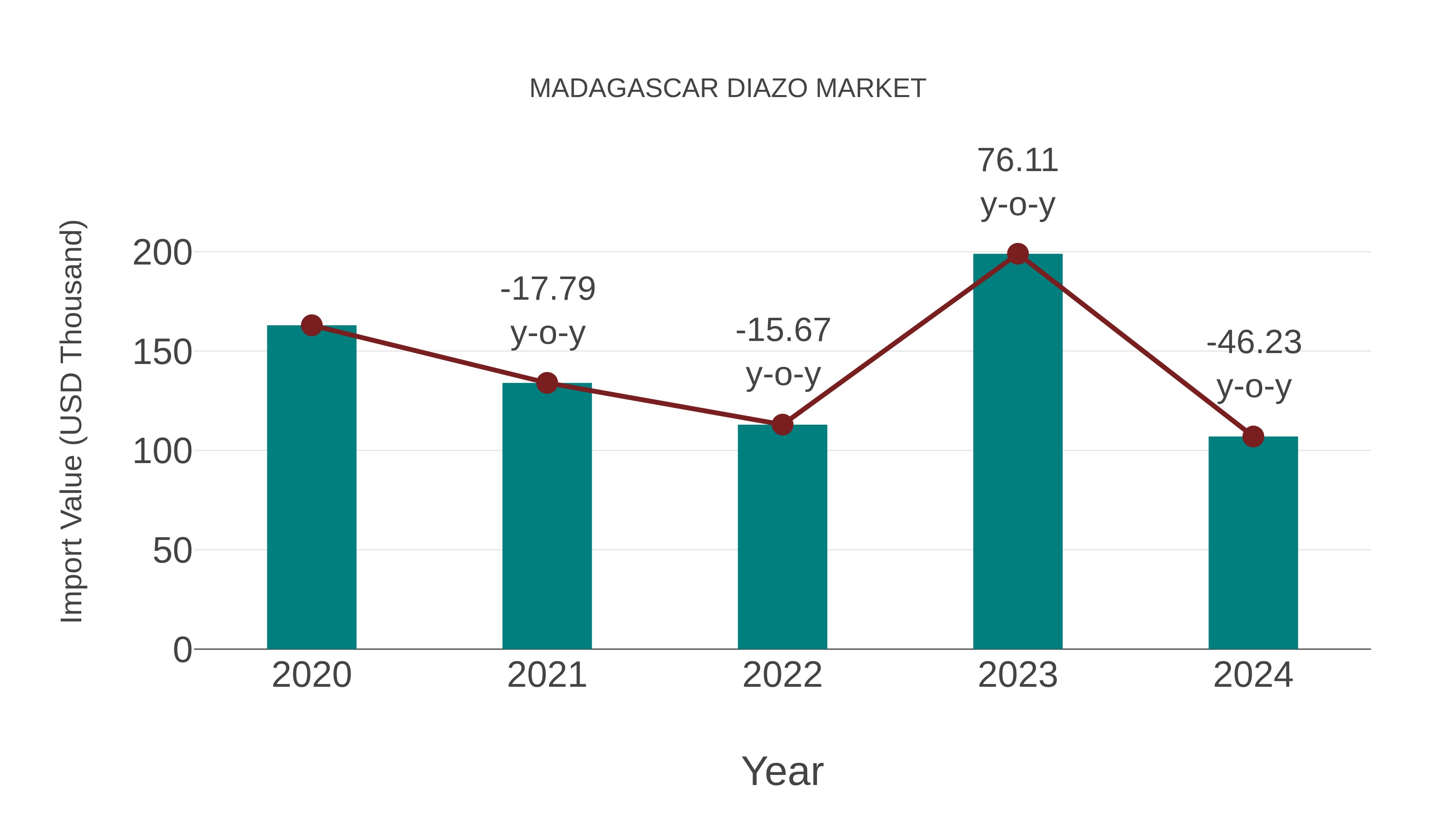 Madagascar Diazo Market: Import Trend Analysis