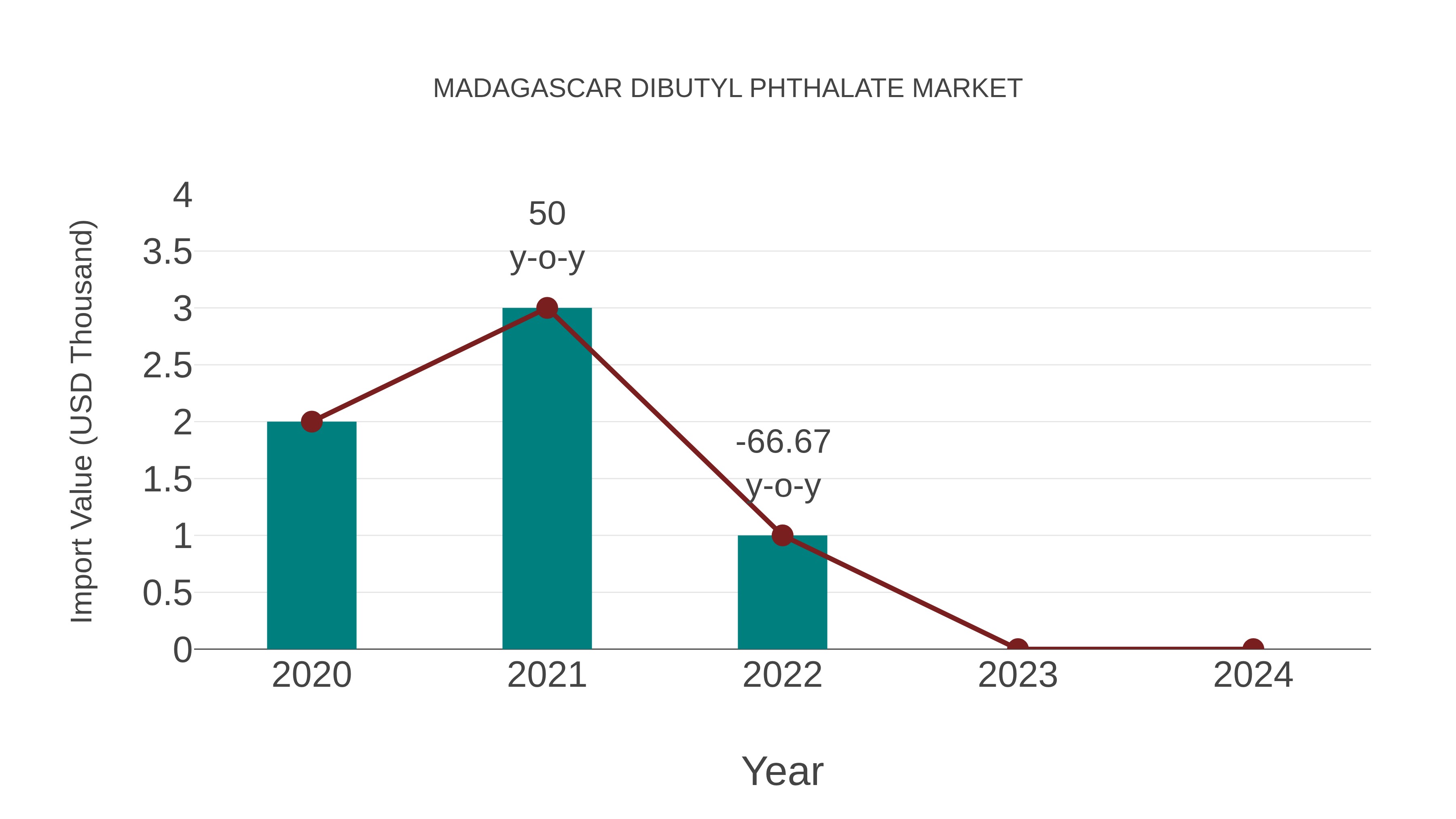  Madagascar Dibutyl Phthalate Market: Import Trend Analysis