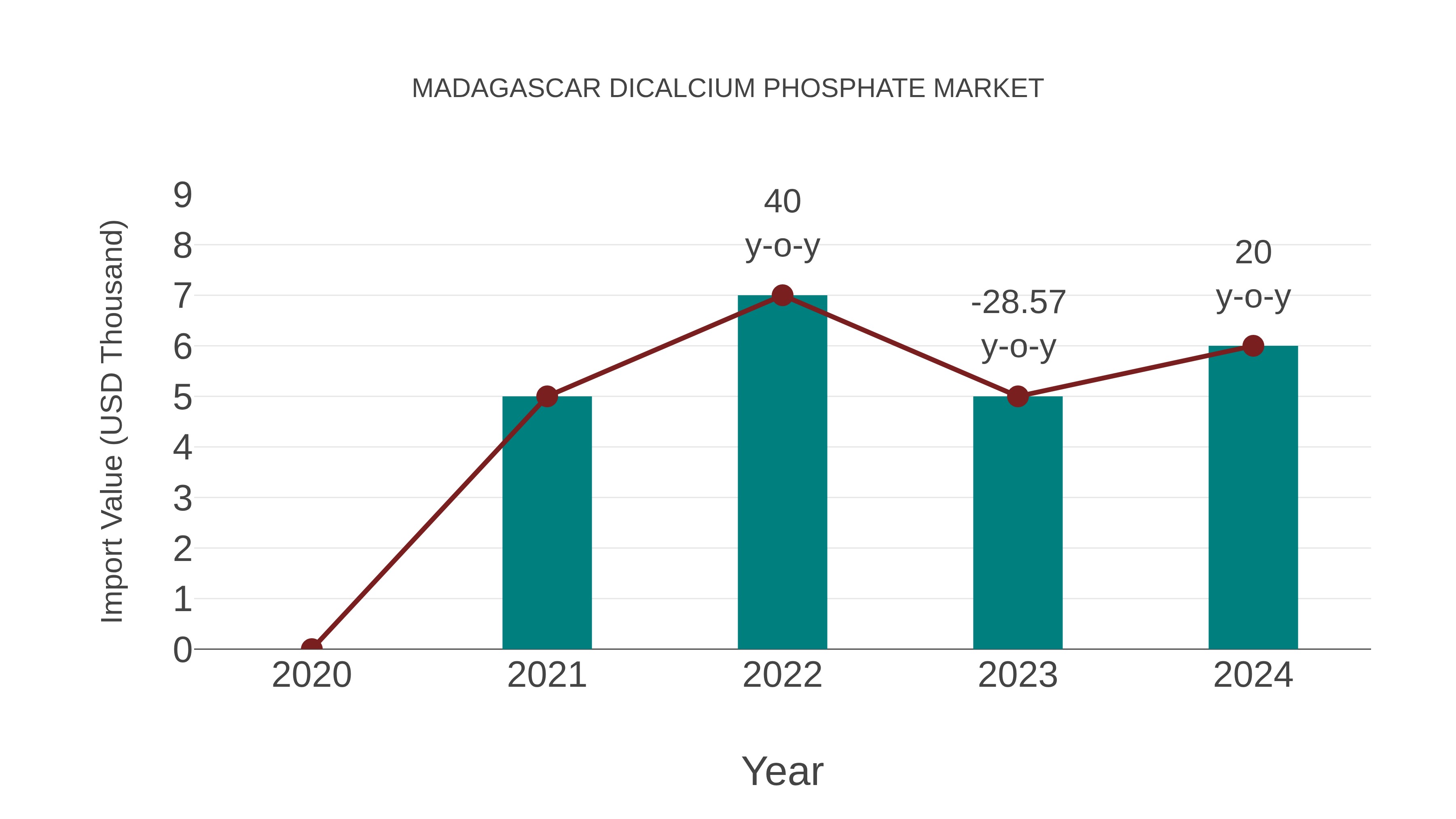  Madagascar Dicalcium Phosphate Market: Import Trend Analysis