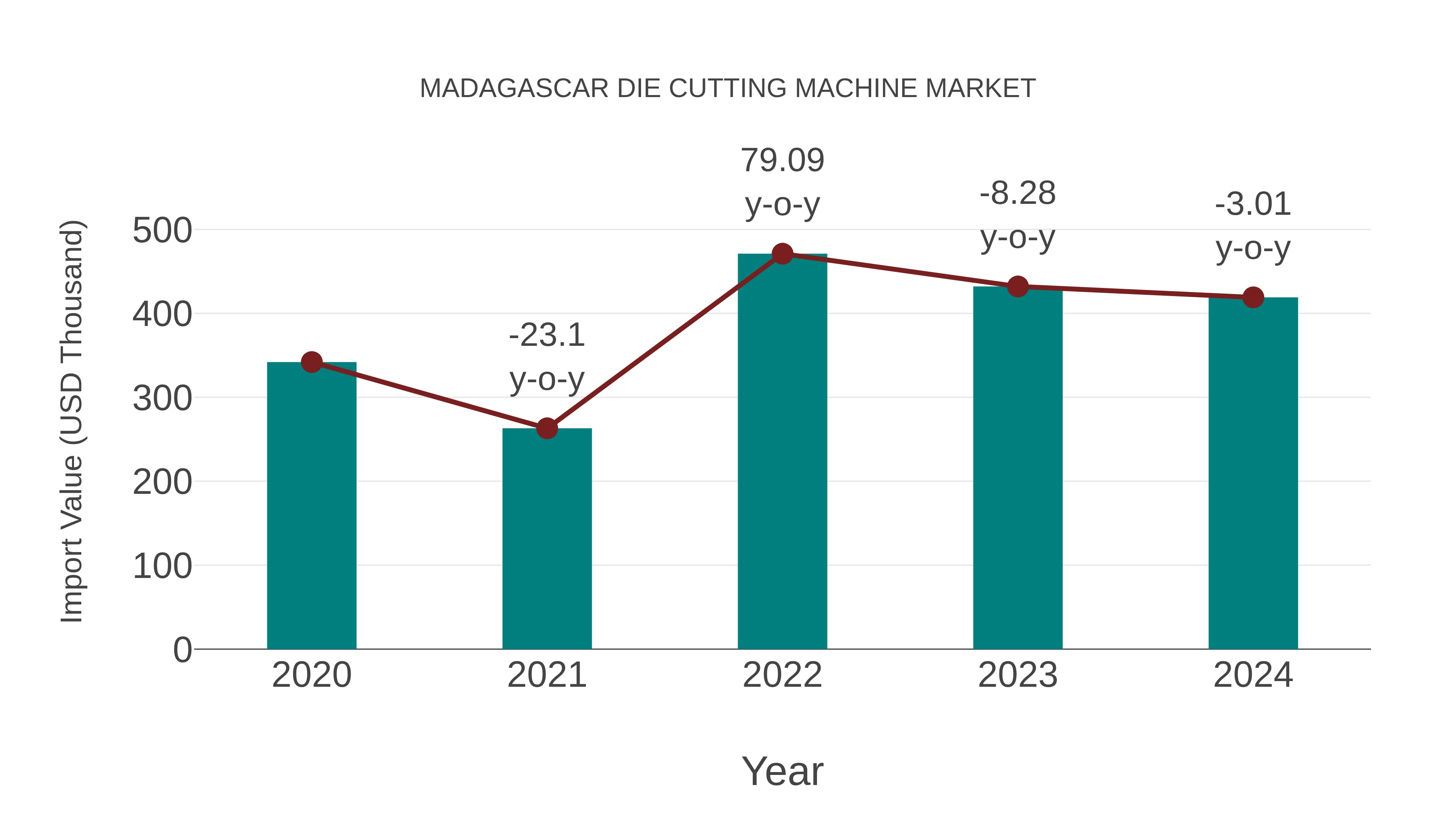  Madagascar Die Cutting Machine Market: Import Trend Analysis
