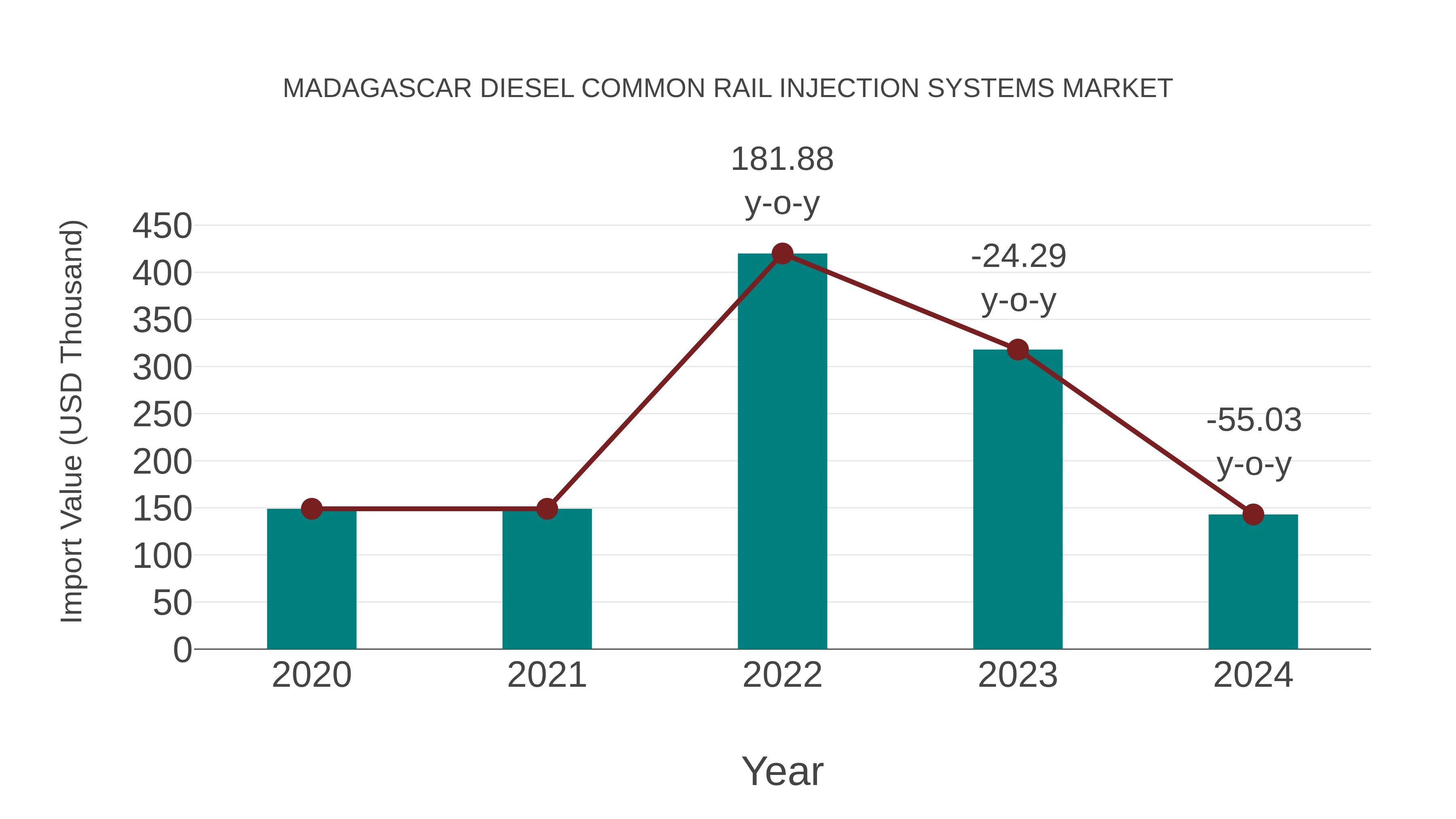 Madagascar Diesel Common Rail Injection Systems Market: Import Trend Analysis
