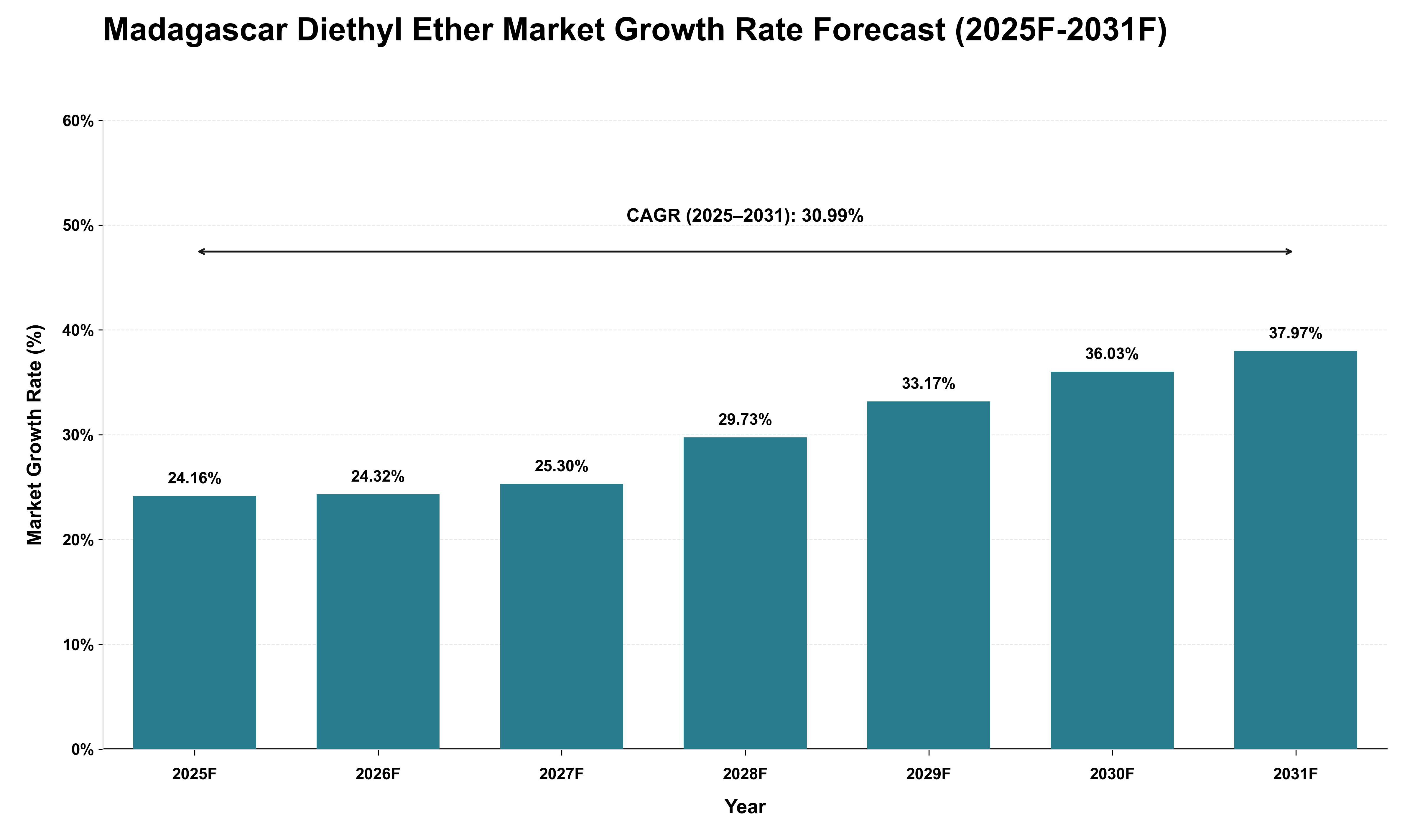 Madagascar Diethyl Ether Market Growth Rate Analysis (2025 - 2031)