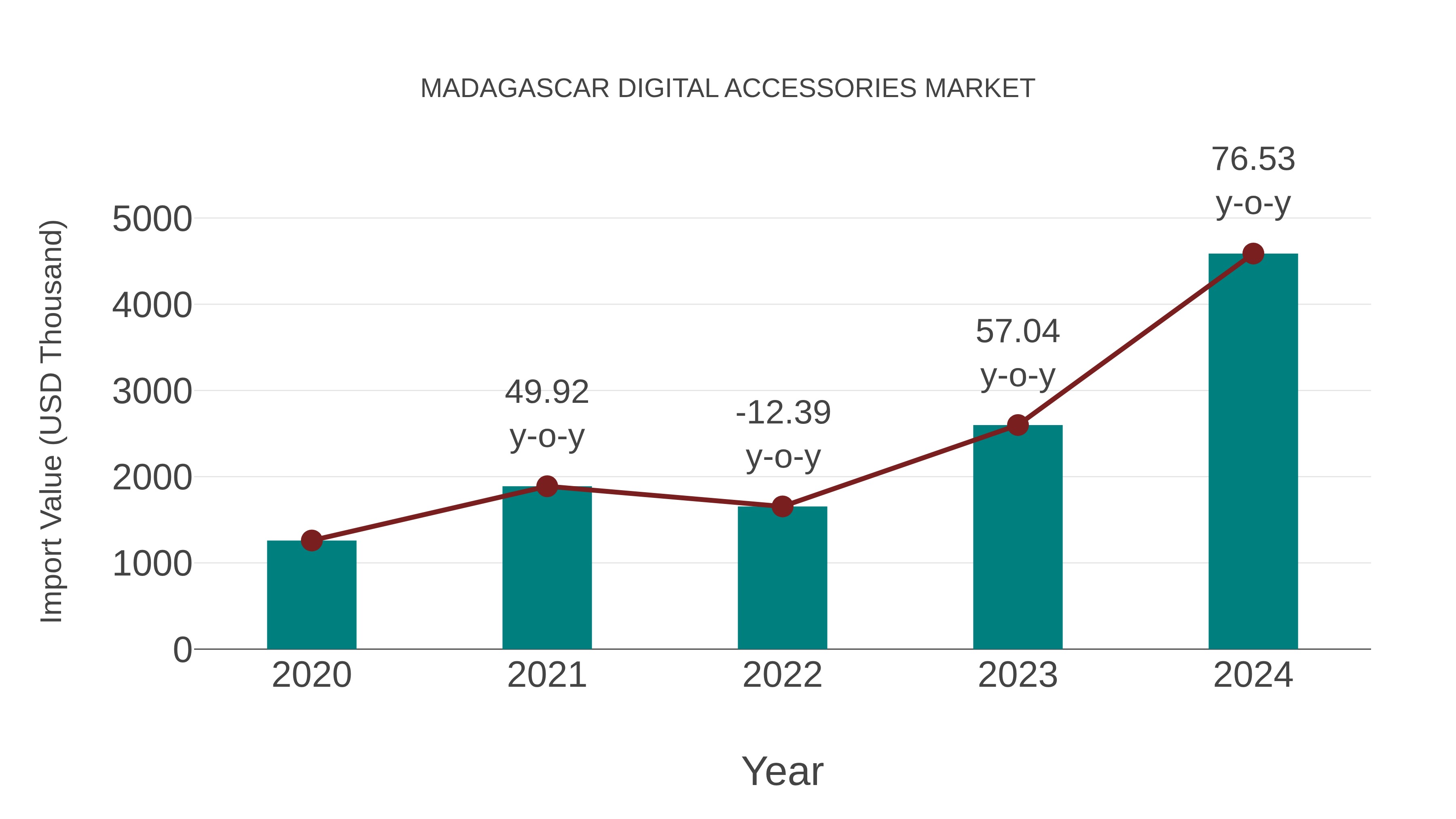  Madagascar Digital Accessories Market: Import Trend Analysis