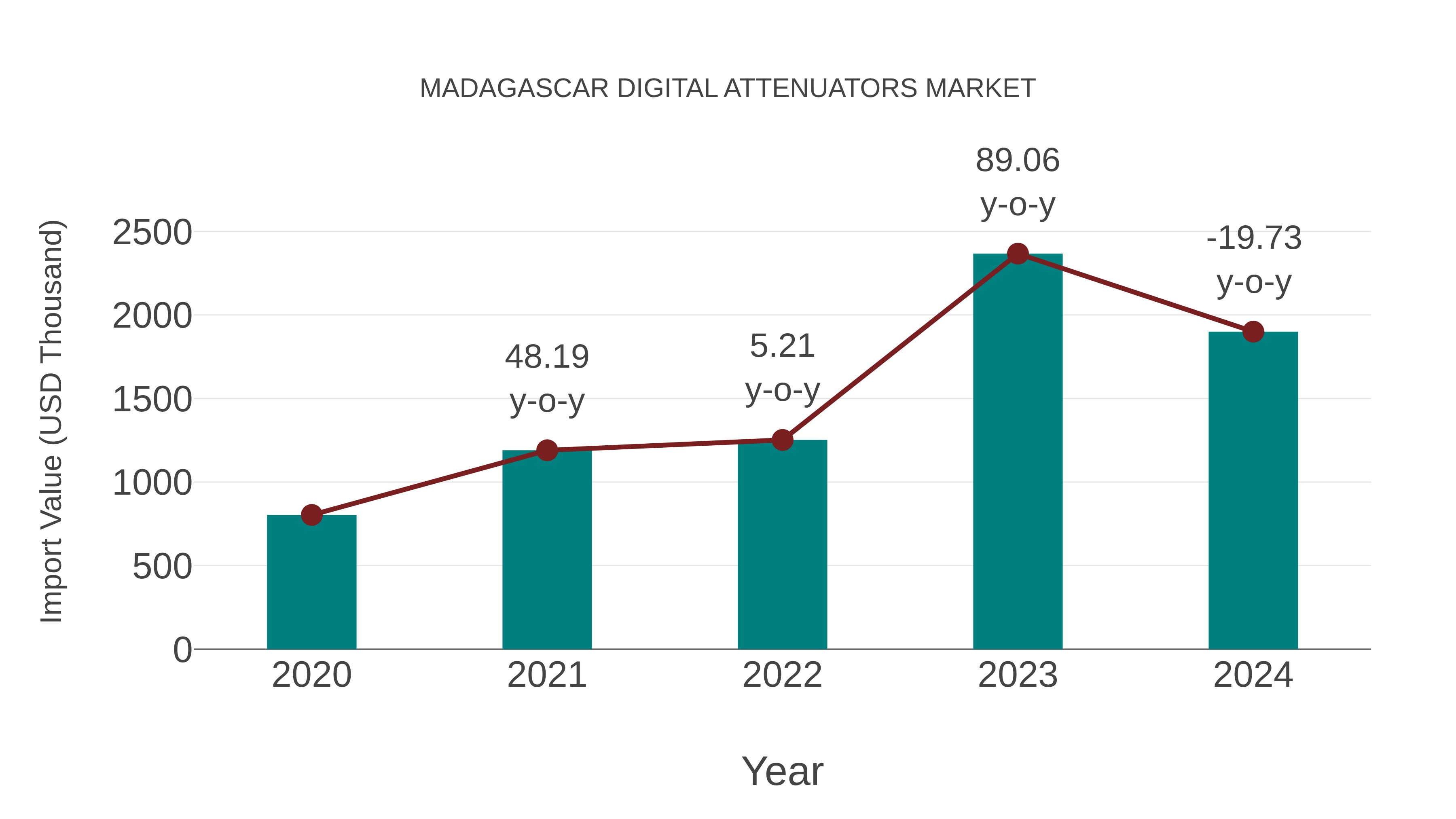 Madagascar Digital Attenuators Market: Import Trend Analysis