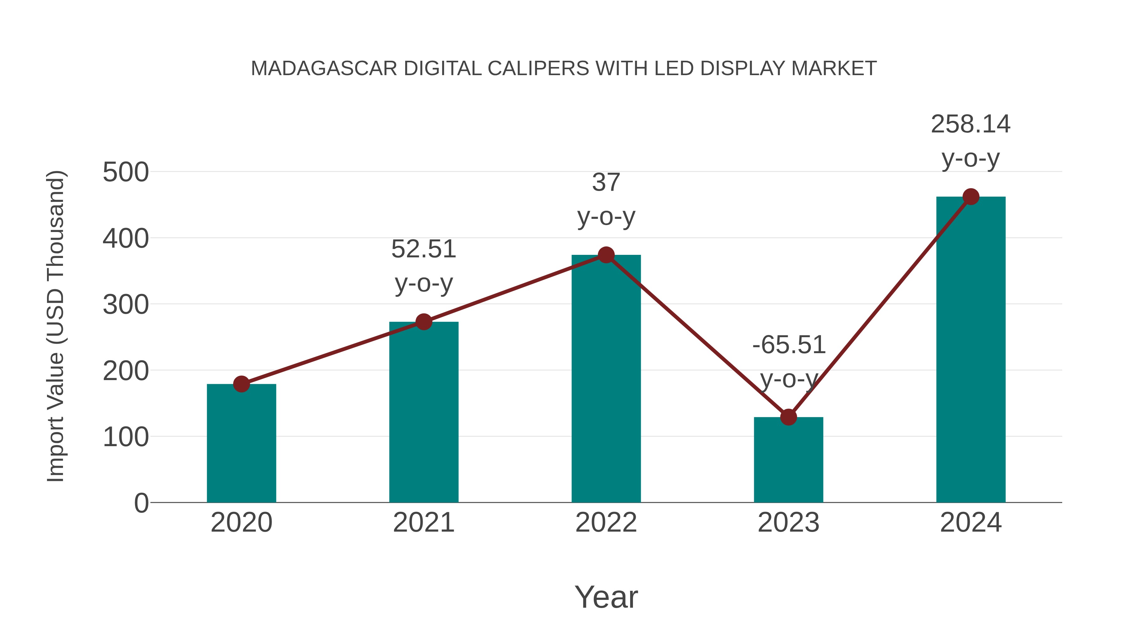  Madagascar Digital Calipers With Led Display Market: Import Trend Analysis