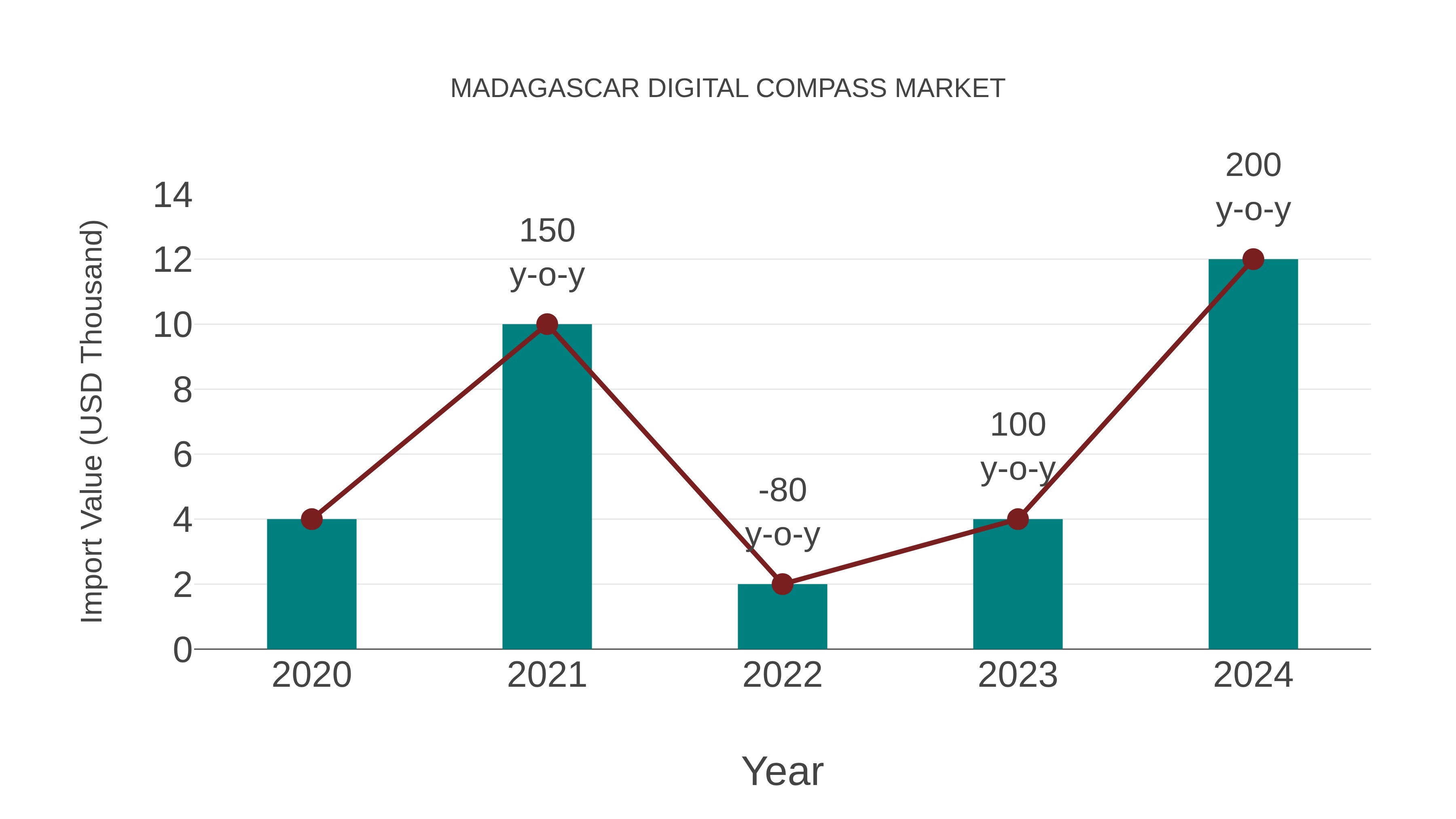  Madagascar Digital Compass Market: Import Trend Analysis