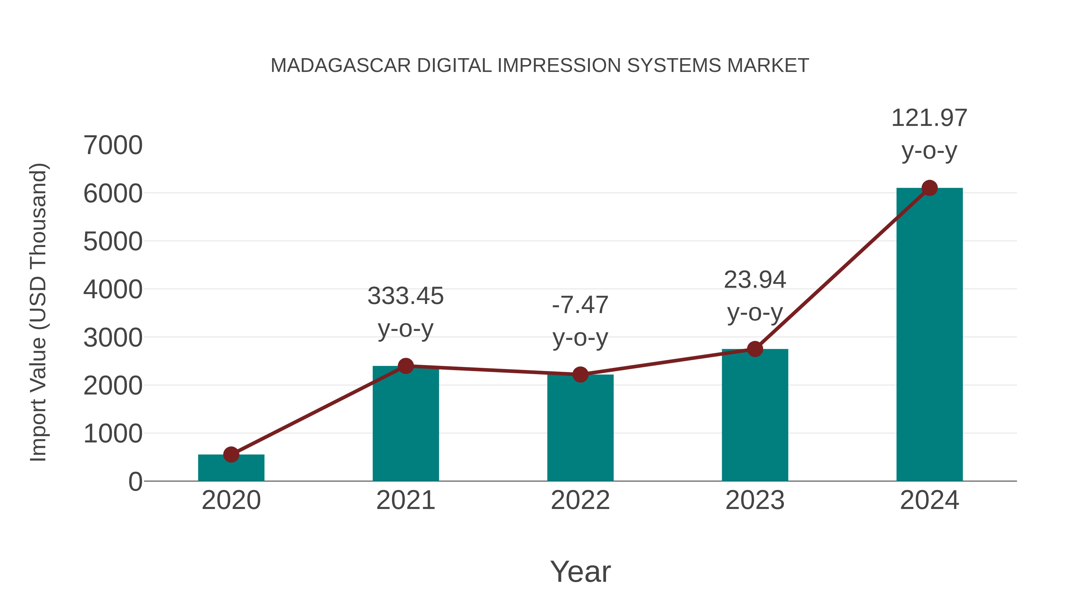  Madagascar Digital Impression Systems Market: Import Trend Analysis