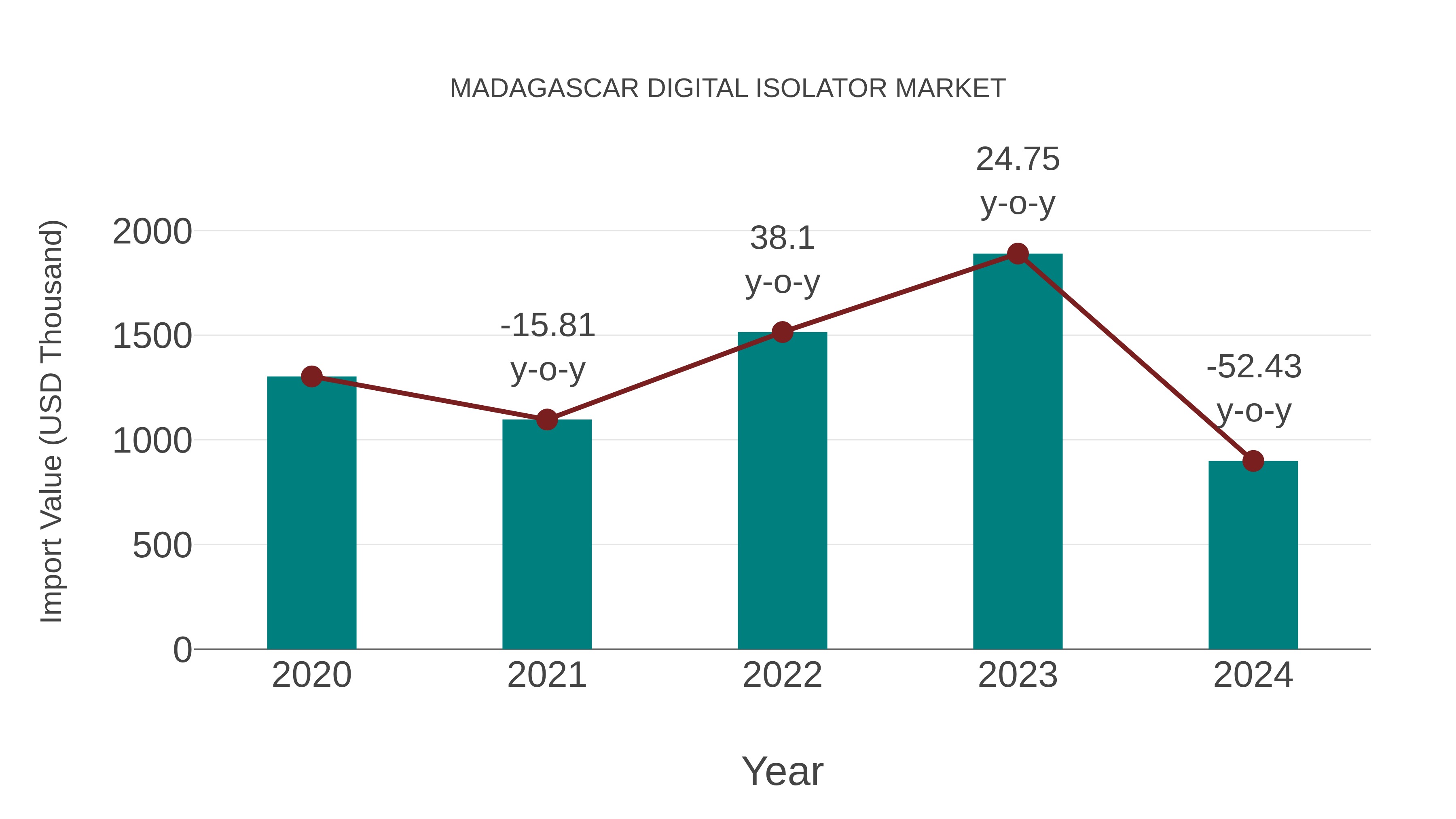  Madagascar Digital Isolator Market: Import Trend Analysis
