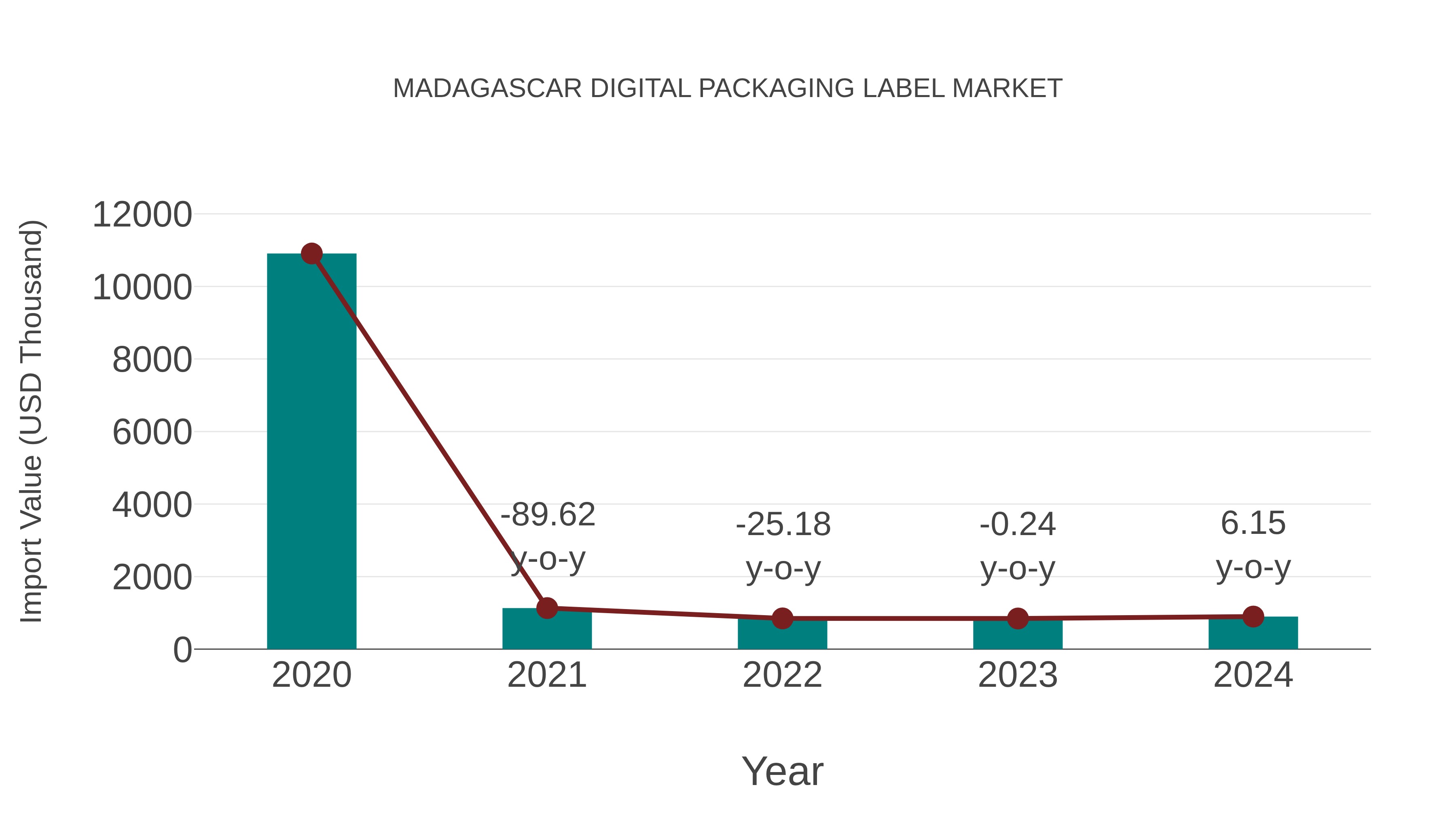 Madagascar Digital Packaging Label Market: Import Trend Analysis