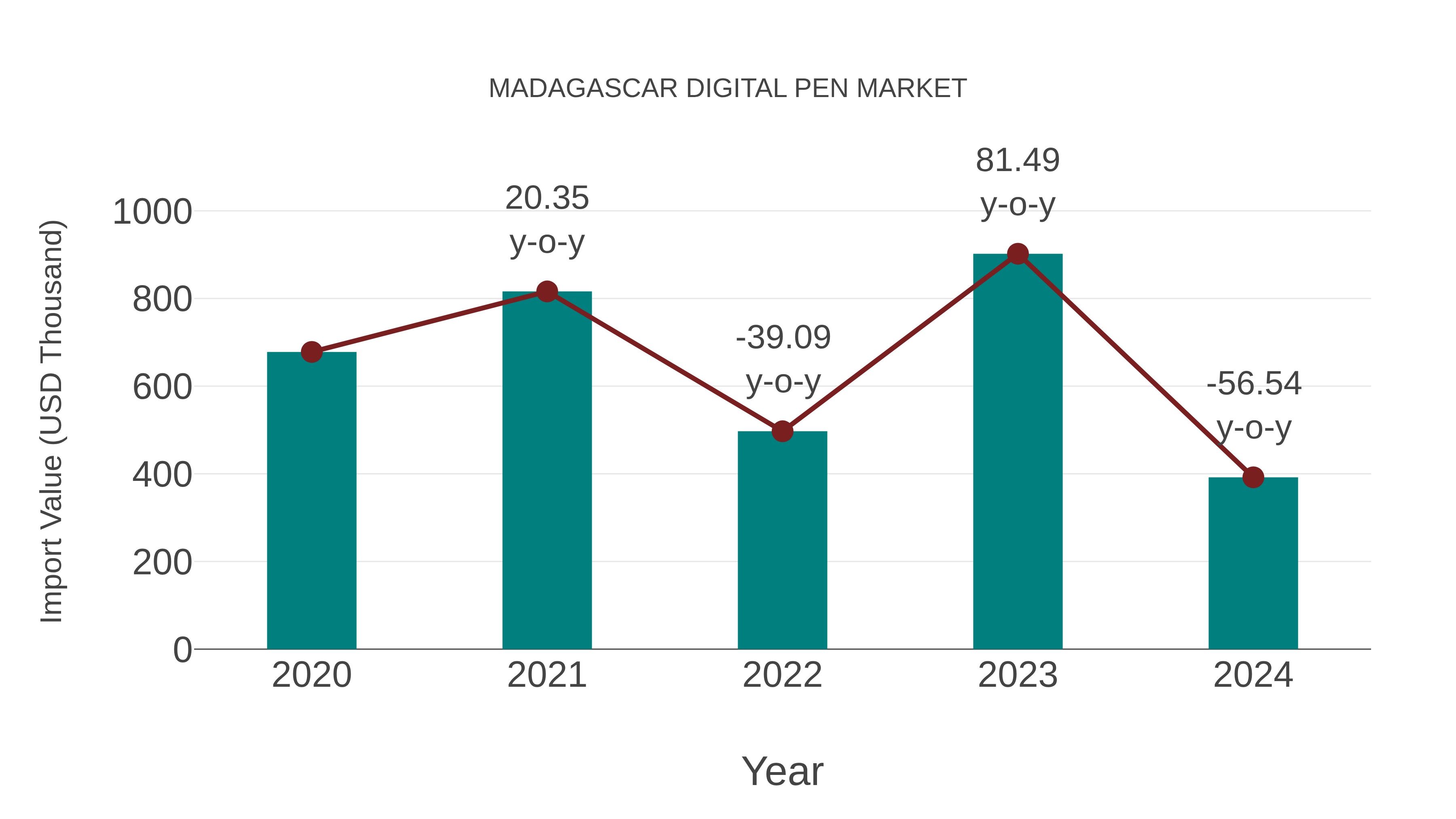  Madagascar Digital Pen Market: Import Trend Analysis