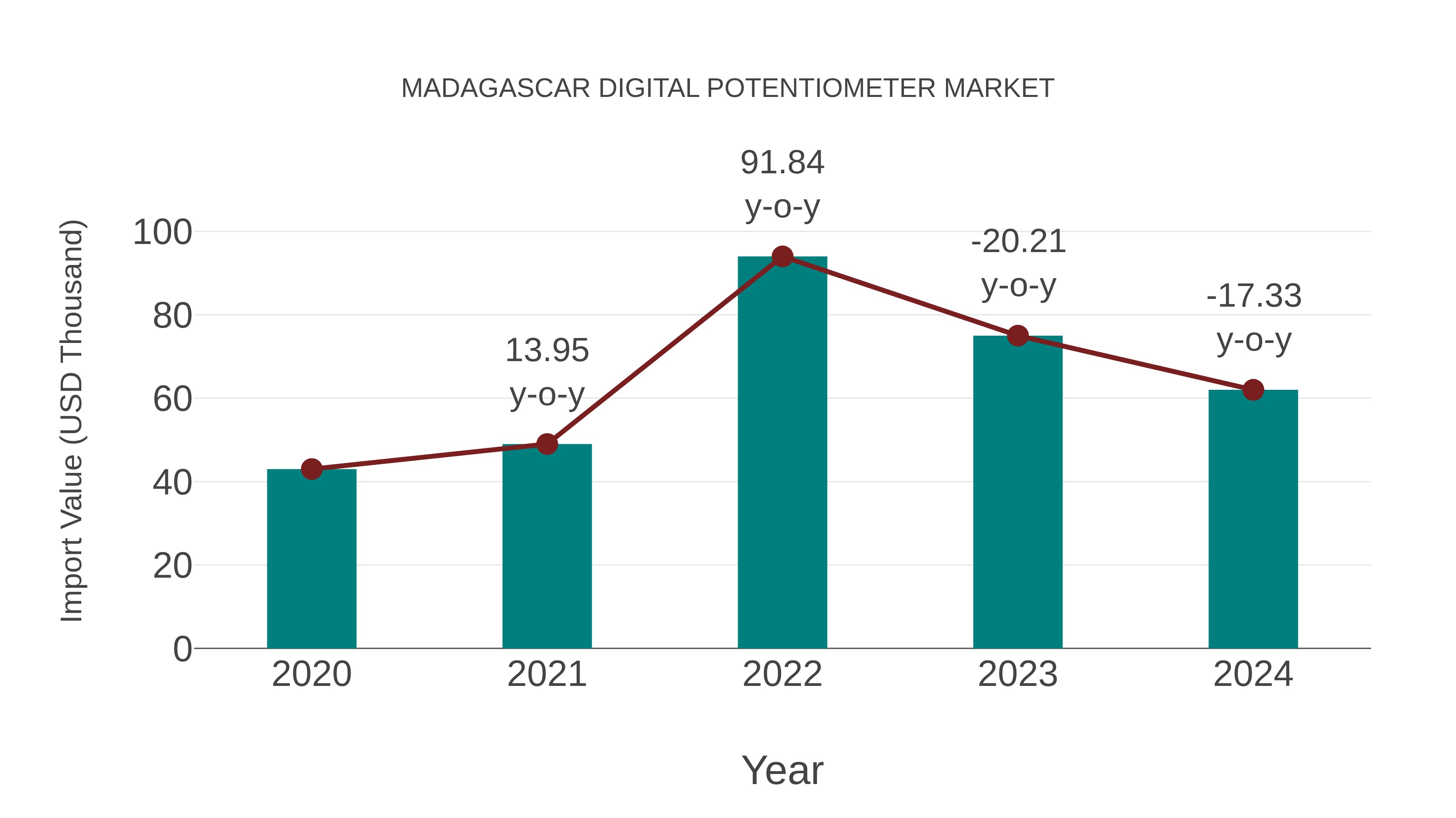  Madagascar Digital Potentiometer Market: Import Trend Analysis