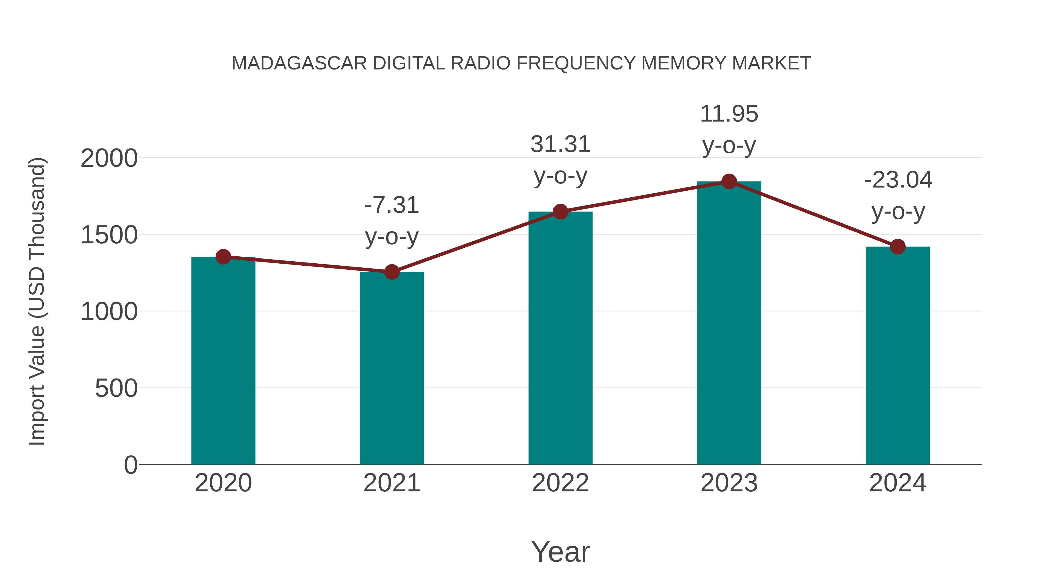  Madagascar Digital Radio Frequency Memory Market: Import Trend Analysis