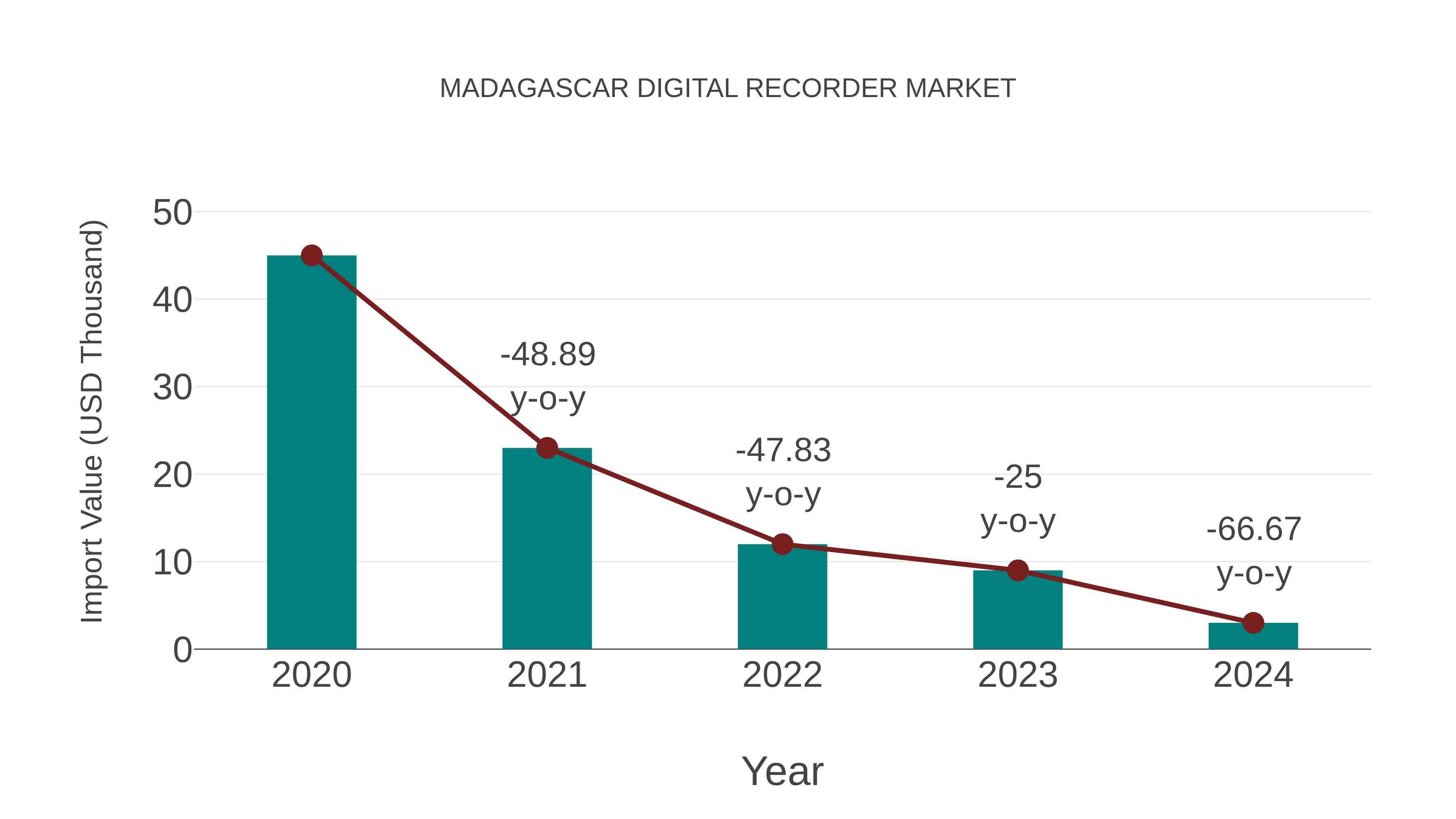  Madagascar Digital Recorder Market: Import Trend Analysis