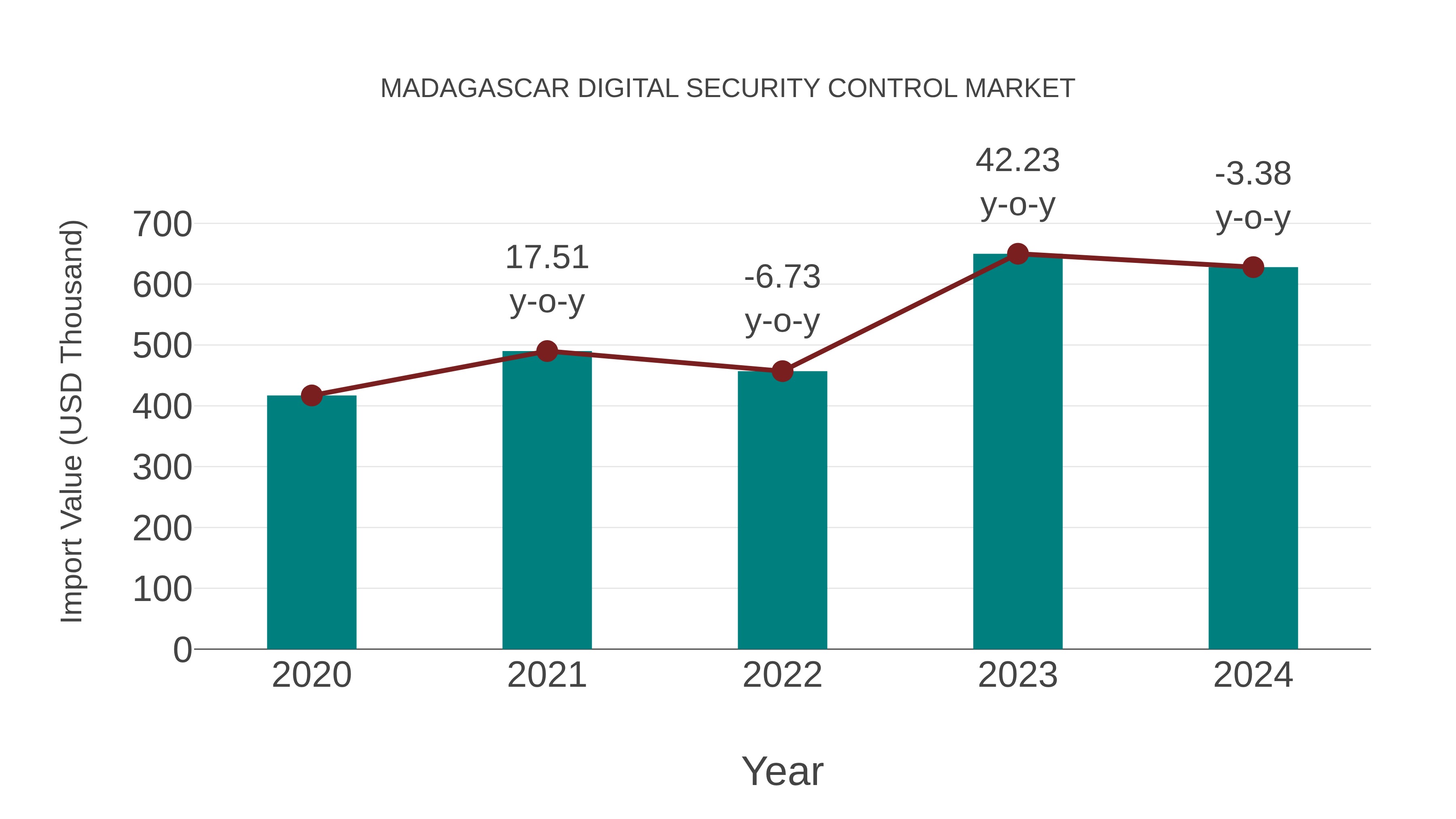 Madagascar Digital Security Control Market: Import Trend Analysis