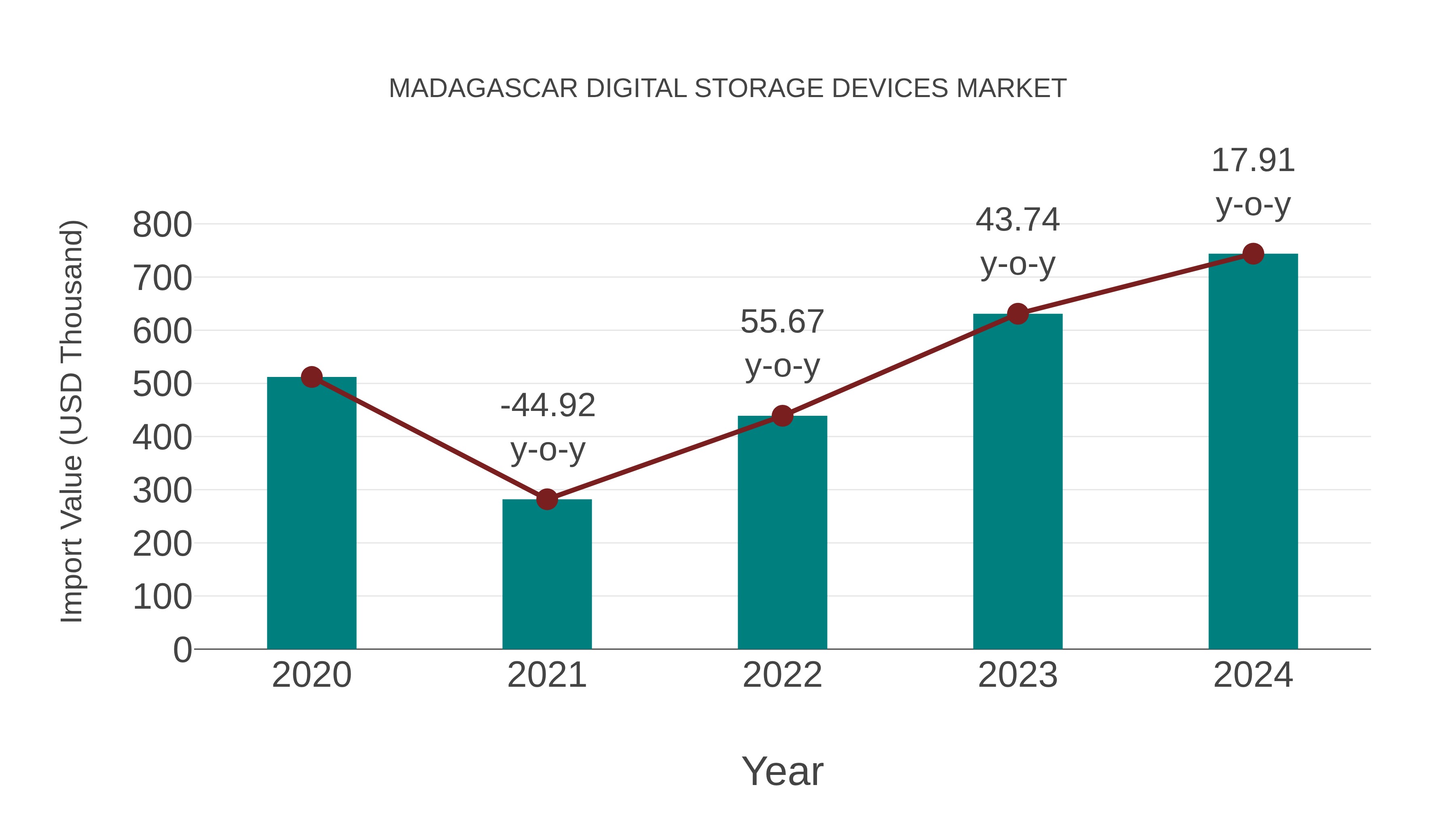  Madagascar Digital Storage Devices Market: Import Trend Analysis
