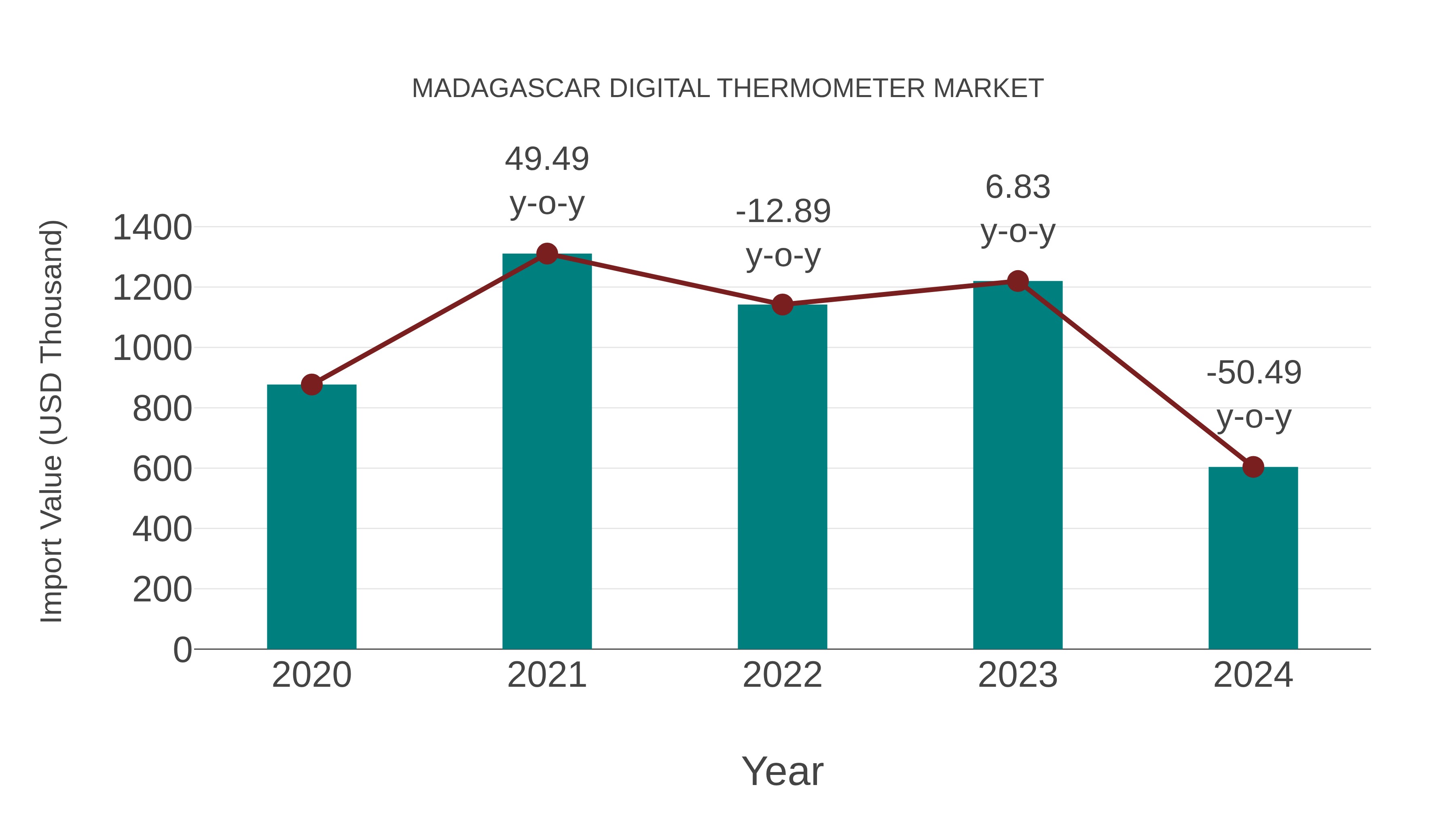  Madagascar Digital Thermometer Market: Import Trend Analysis