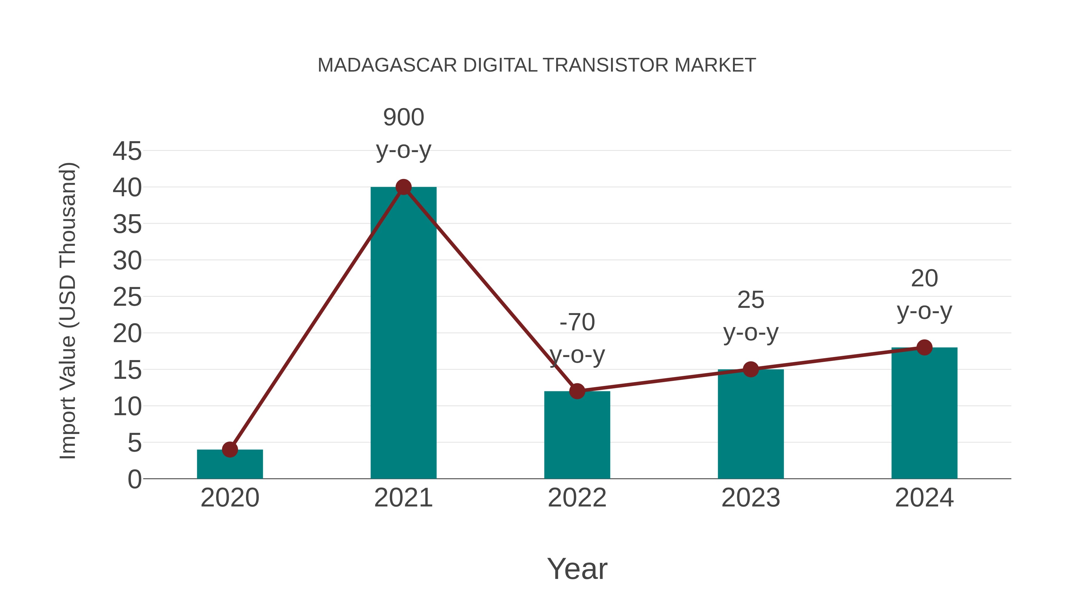 Madagascar Digital Transistor Market: Import Trend Analysis