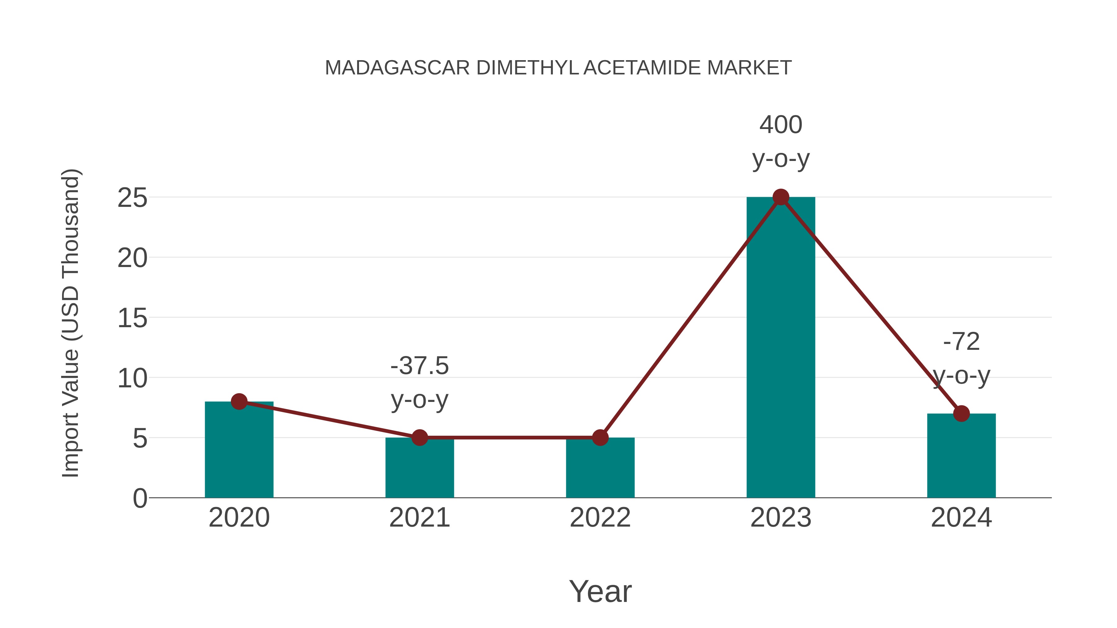  Madagascar Dimethyl Acetamide Market: Import Trend Analysis