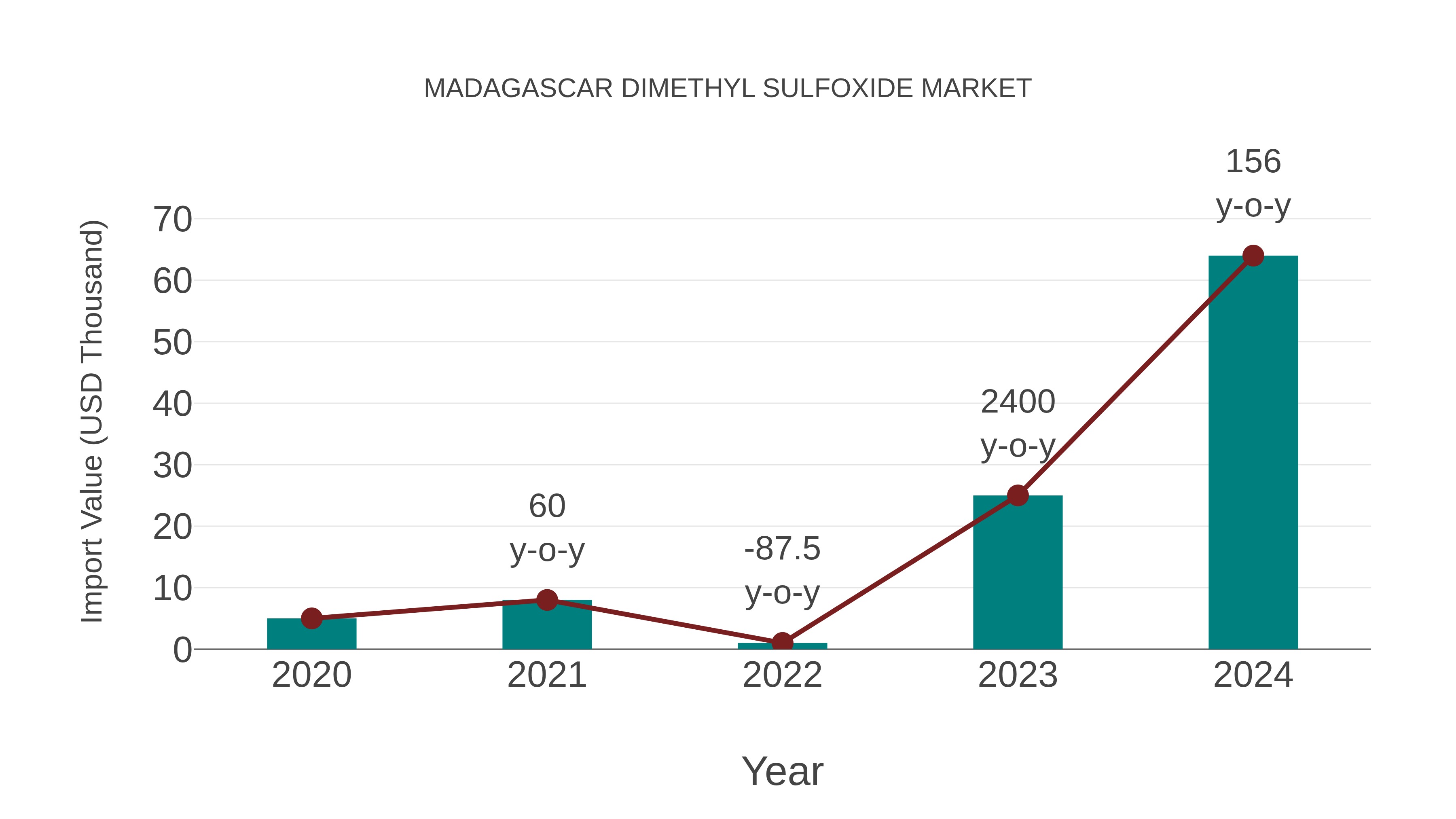  Madagascar Dimethyl Sulfoxide Market: Import Trend Analysis