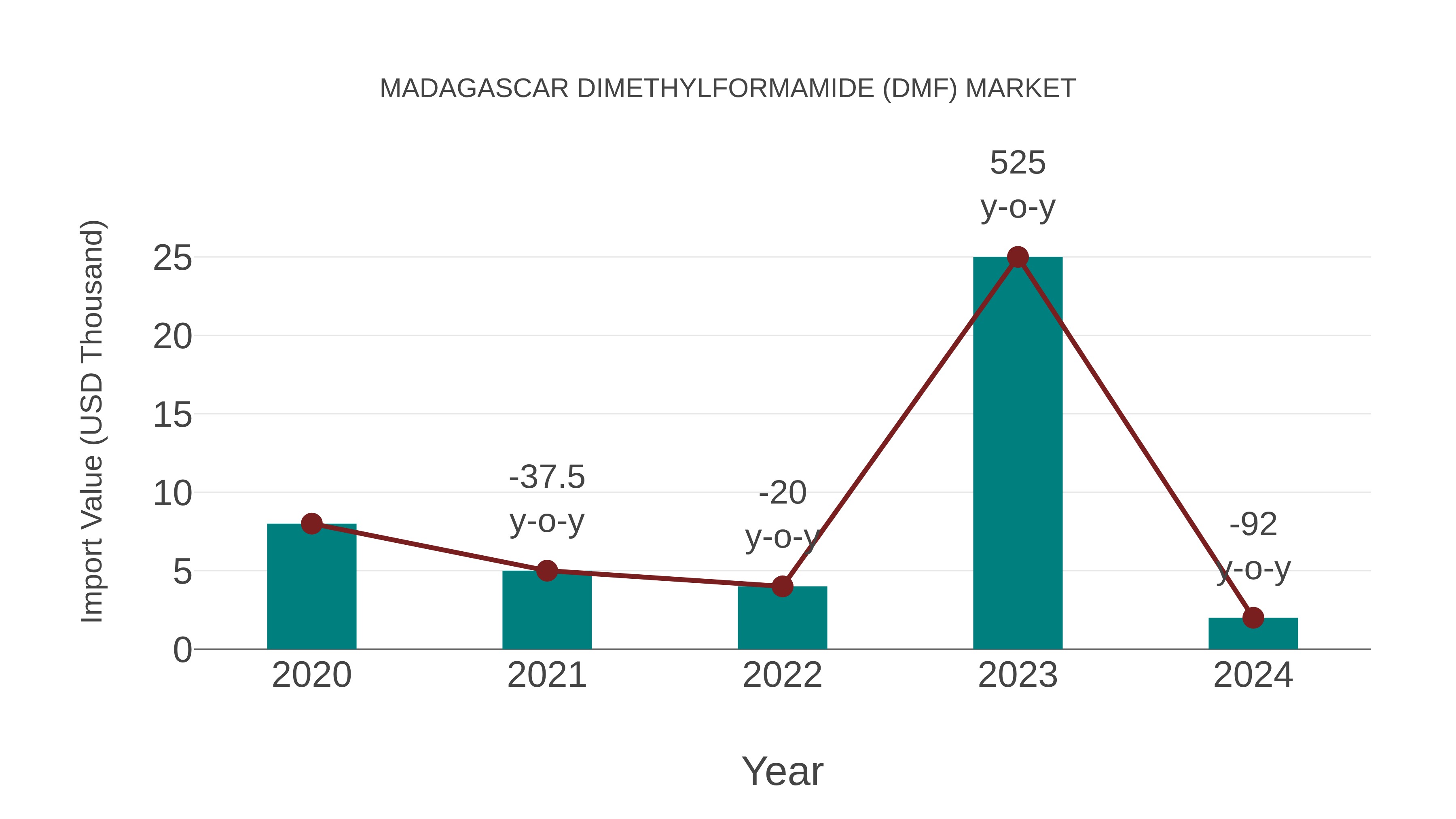  Madagascar Dimethylformamide (Dmf) Market: Import Trend Analysis