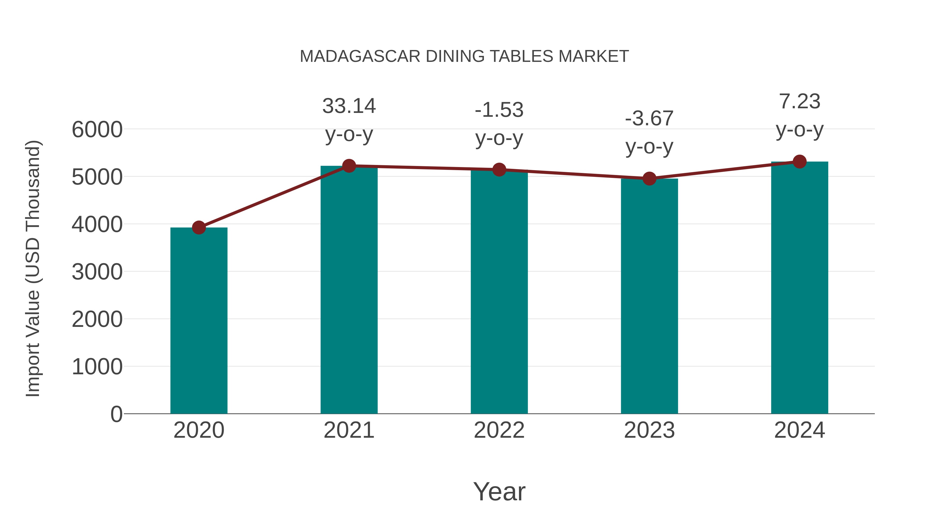  Madagascar Dining Tables Market: Import Trend Analysis