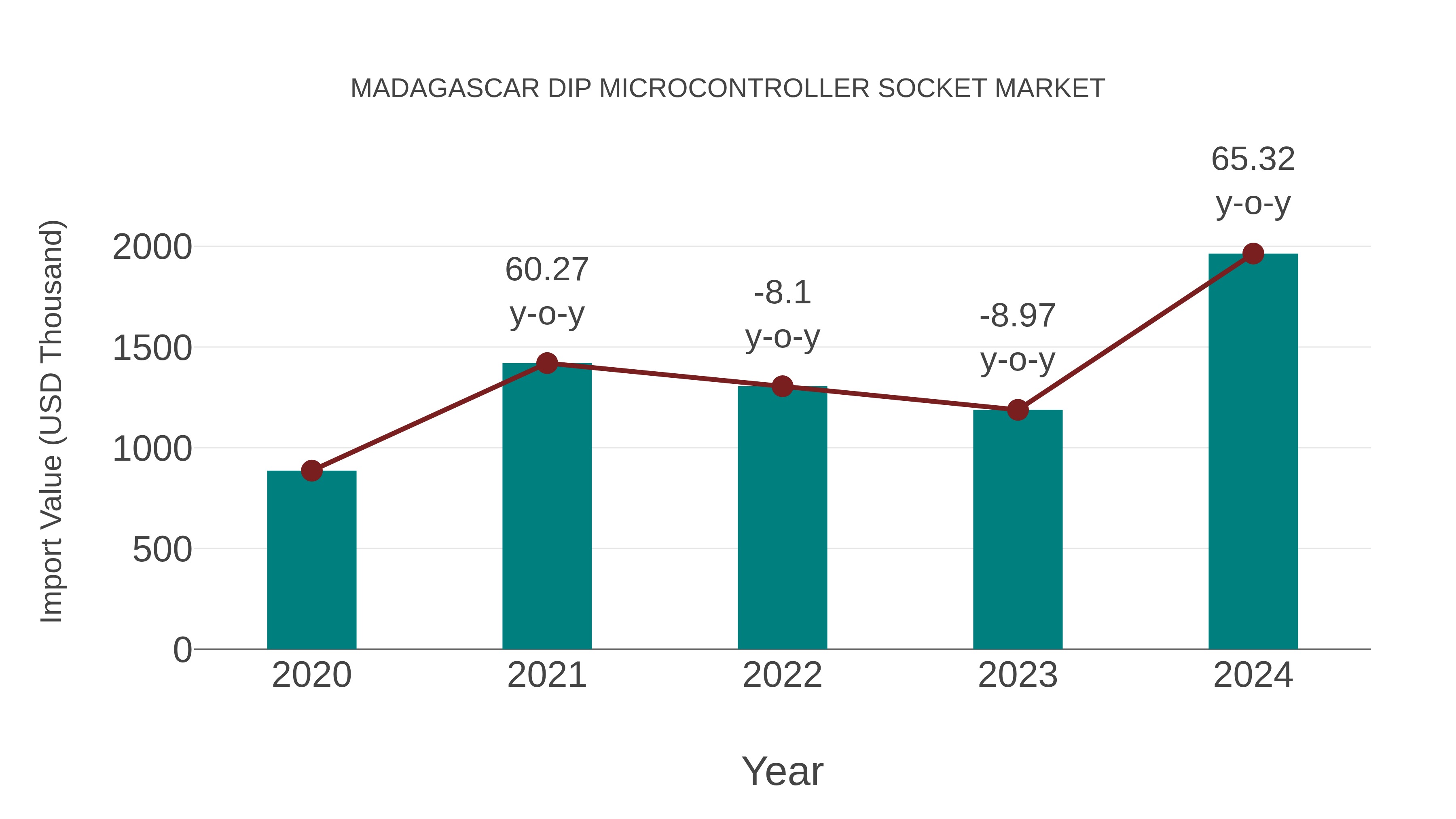  Madagascar Dip Microcontroller Socket Market: Import Trend Analysis