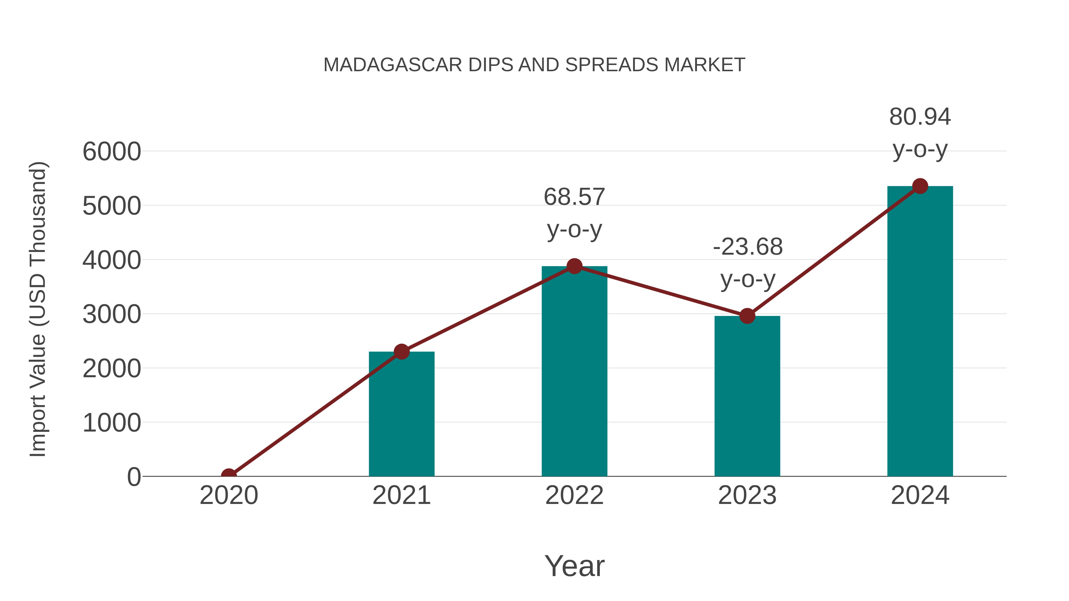 Madagascar Dips and Spreads Market: Import Trend Analysis
