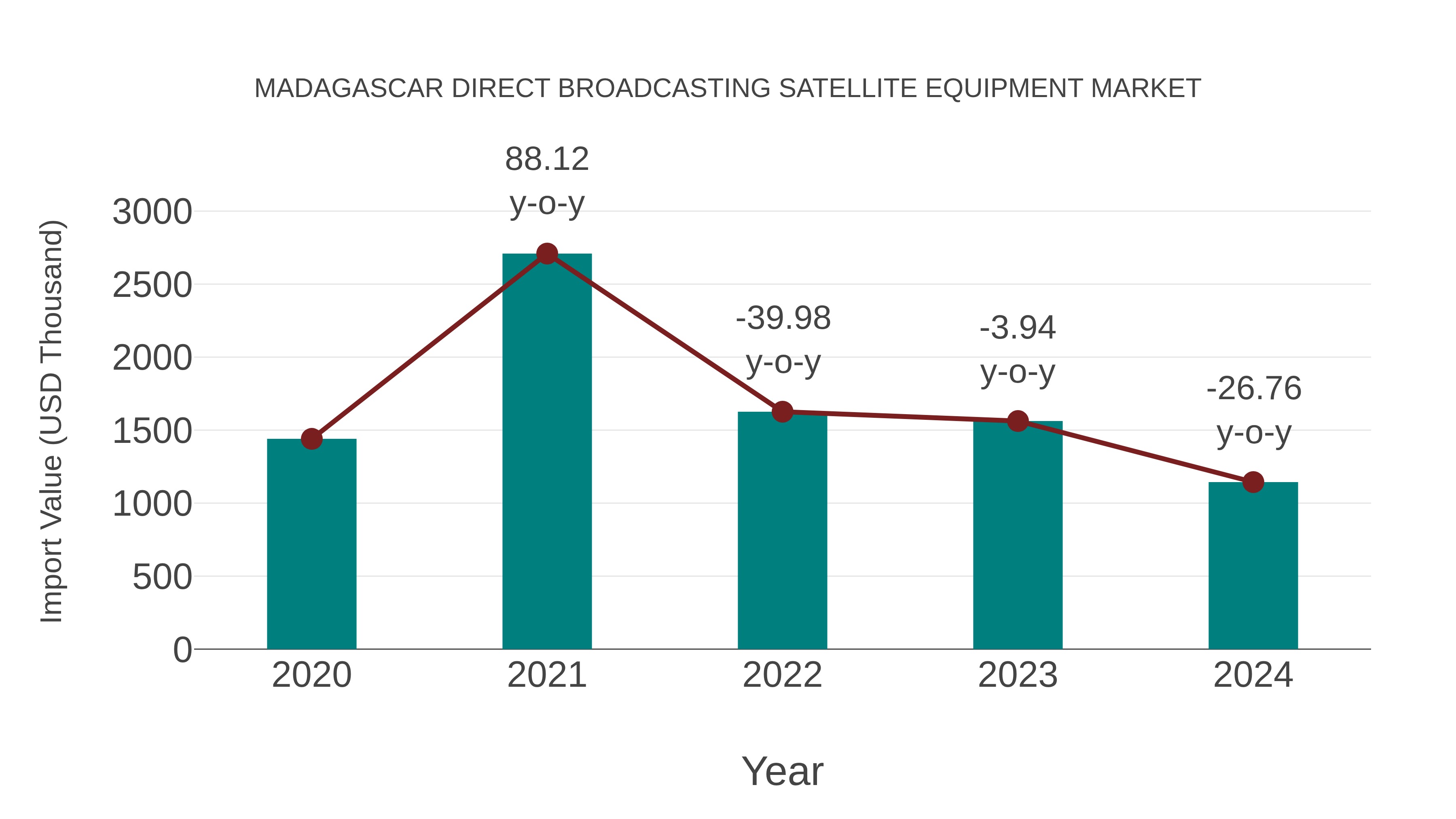 Madagascar Direct Broadcasting Satellite Equipment Market: Import Trend Analysis