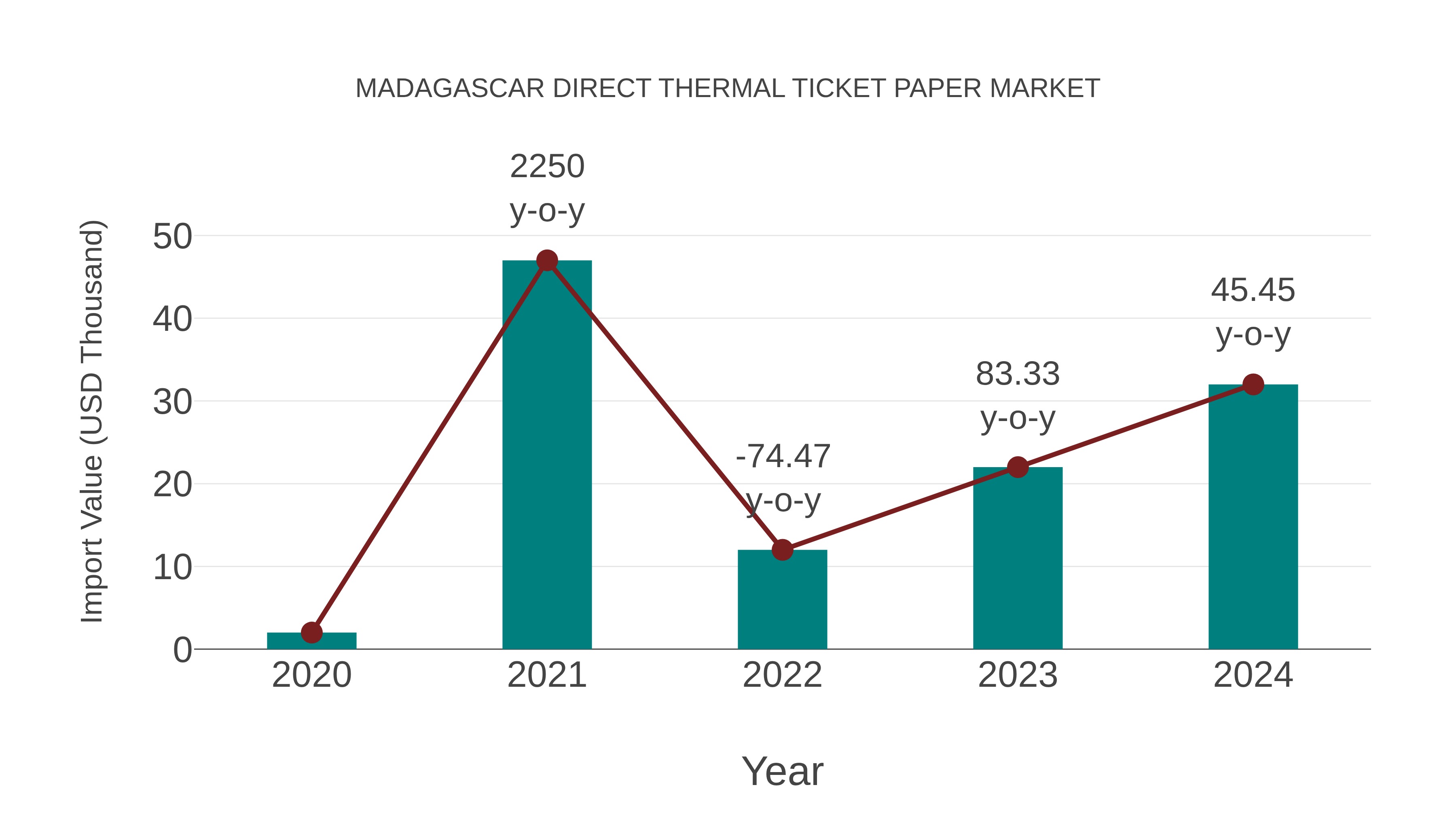 Madagascar Direct Thermal Ticket Paper Market: Import Trend Analysis