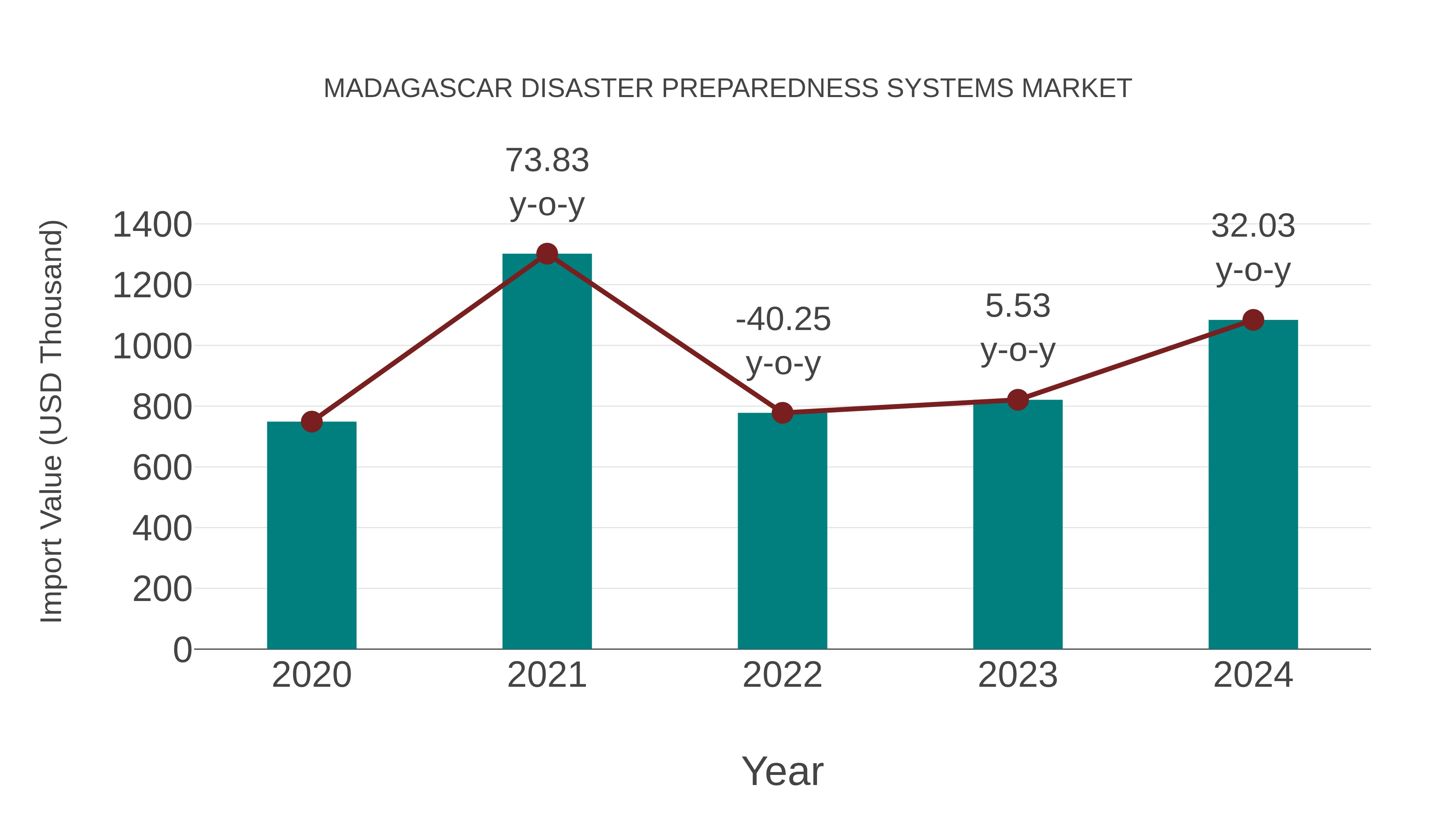  Madagascar Disaster Preparedness Systems Market: Import Trend Analysis