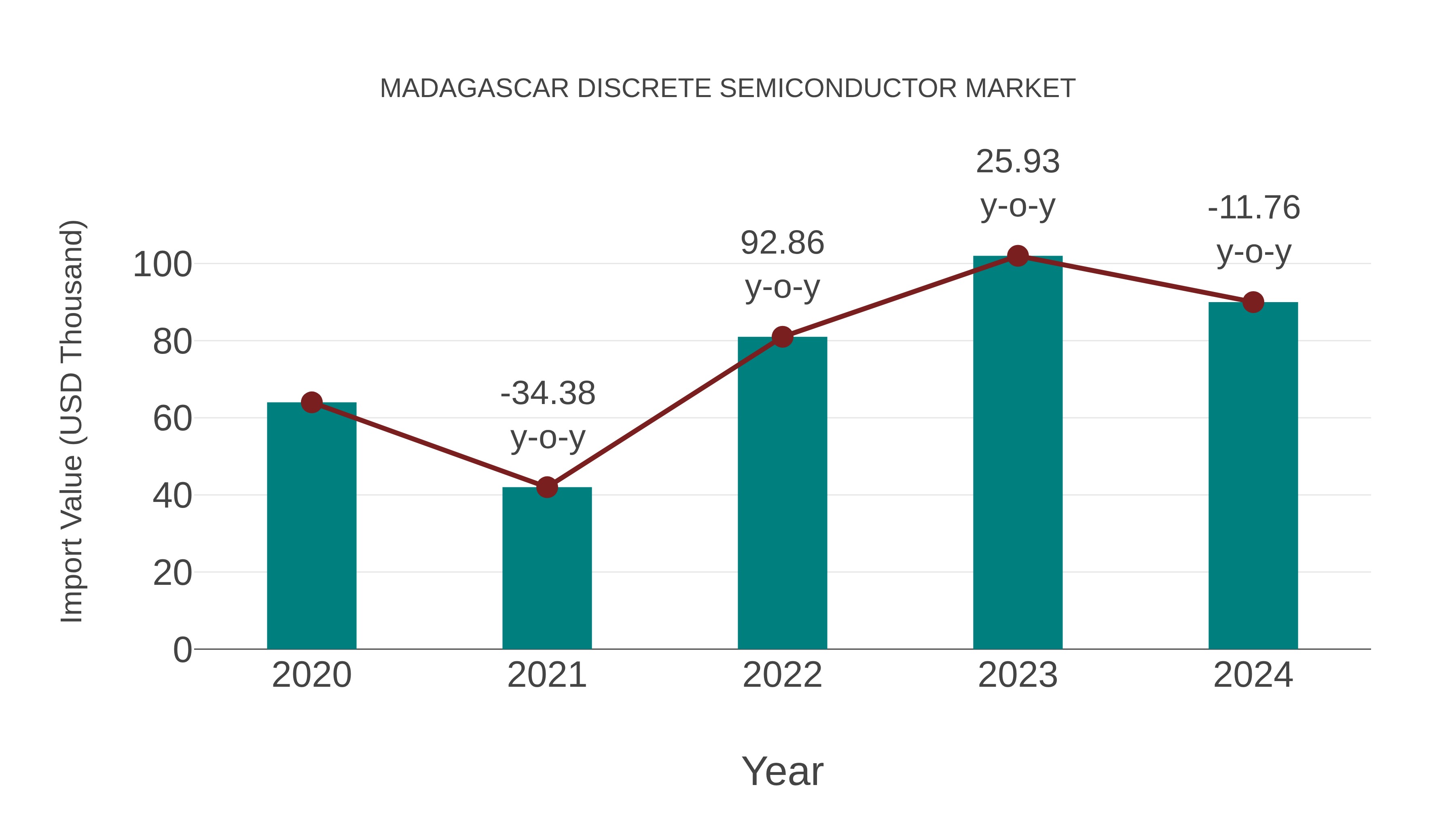  Madagascar Discrete Semiconductor Market: Import Trend Analysis
