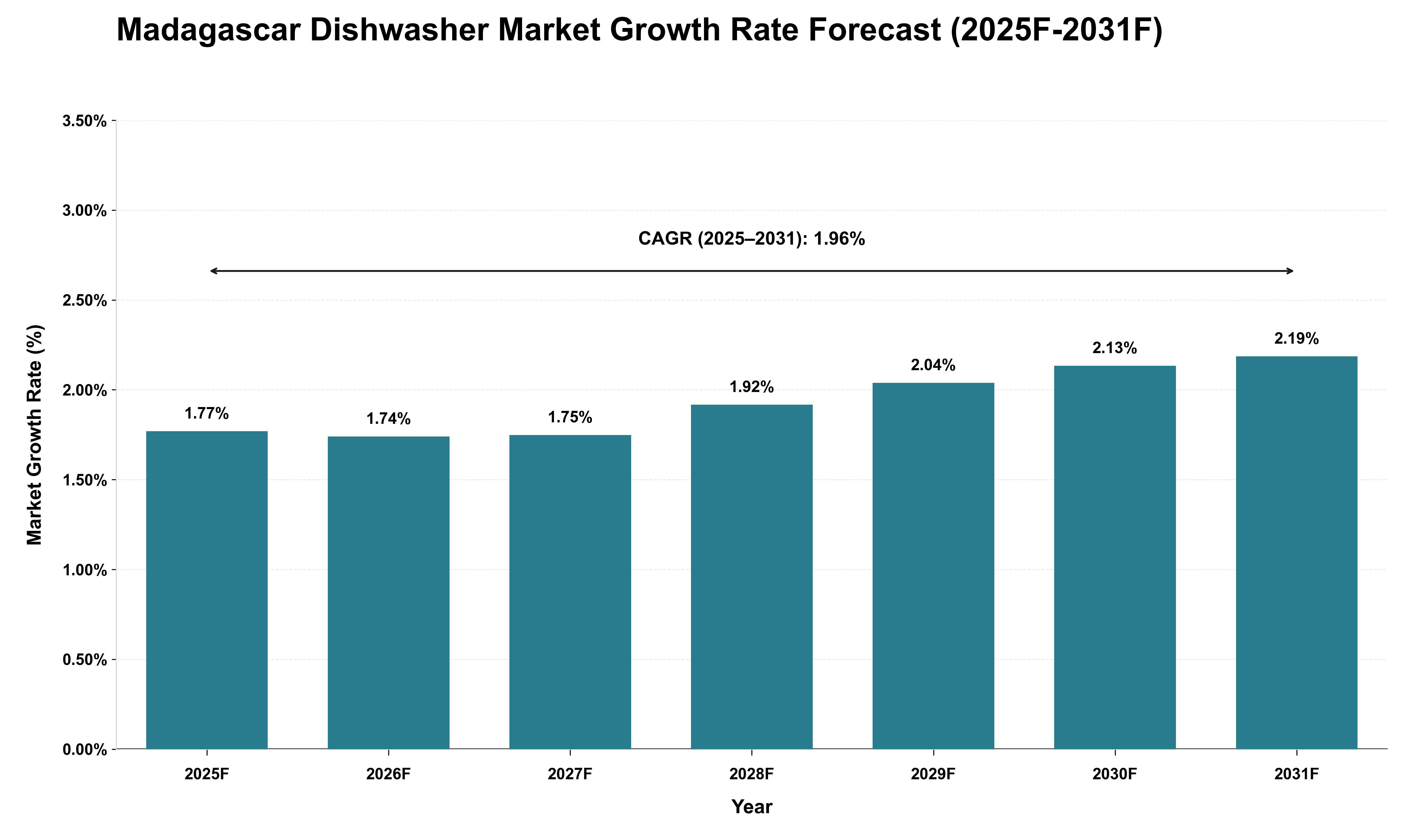 Madagascar Dishwasher Market Growth Rate Analysis (2025 - 2031)