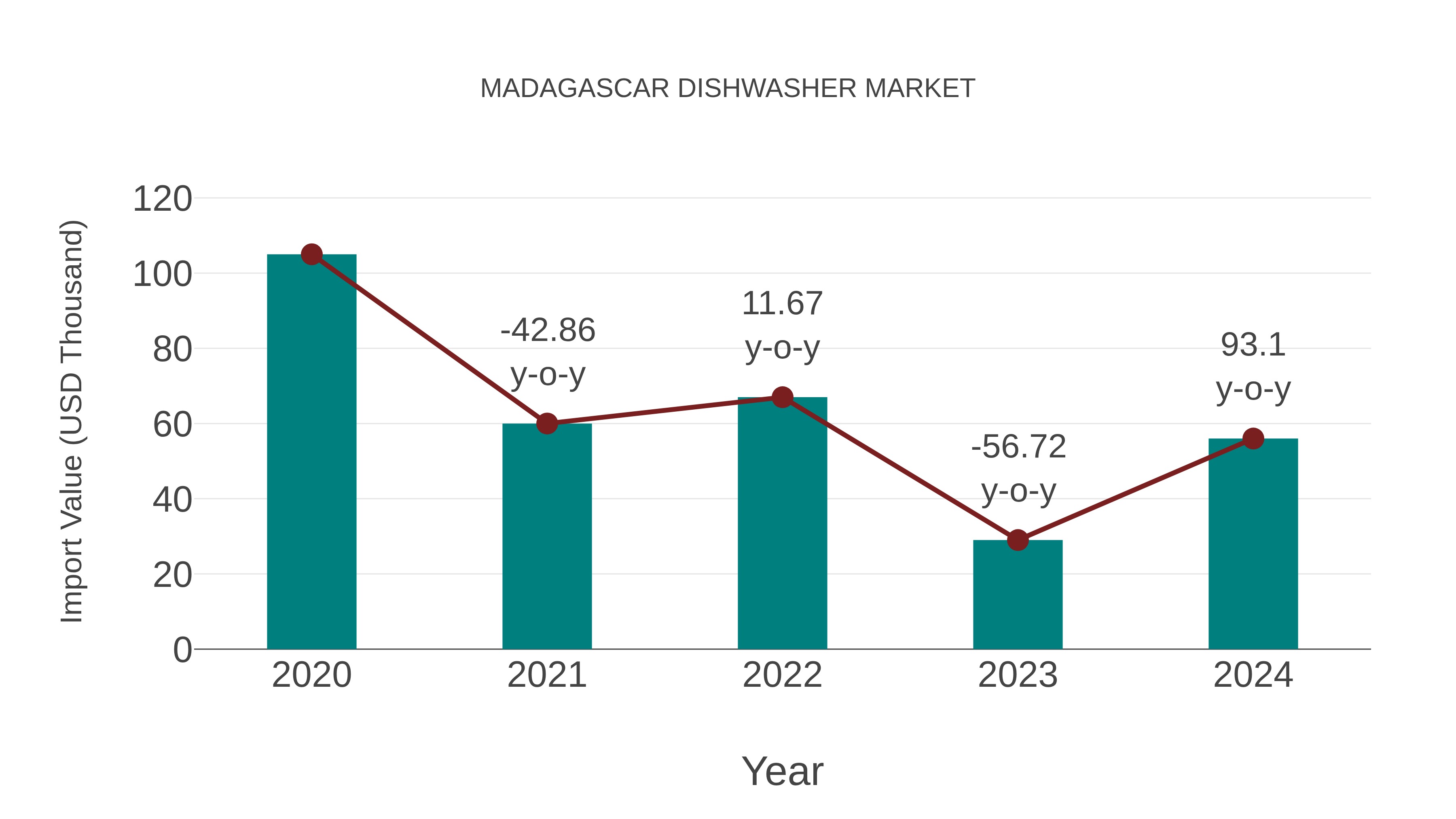  Madagascar Dishwasher Market: Import Trend Analysis