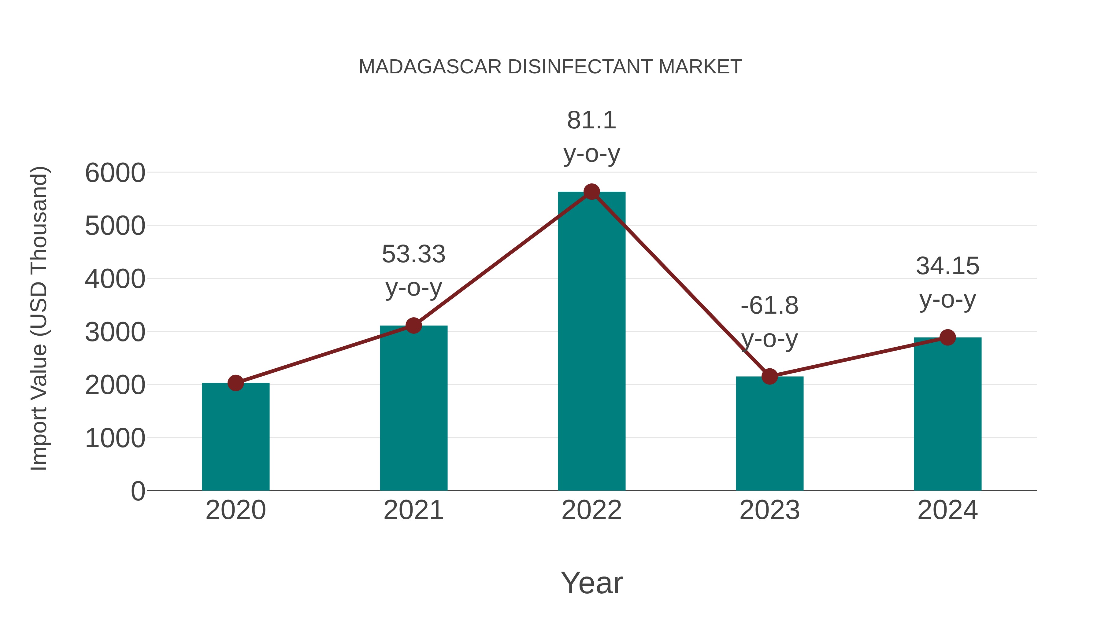  Madagascar Disinfectant Market: Import Trend Analysis