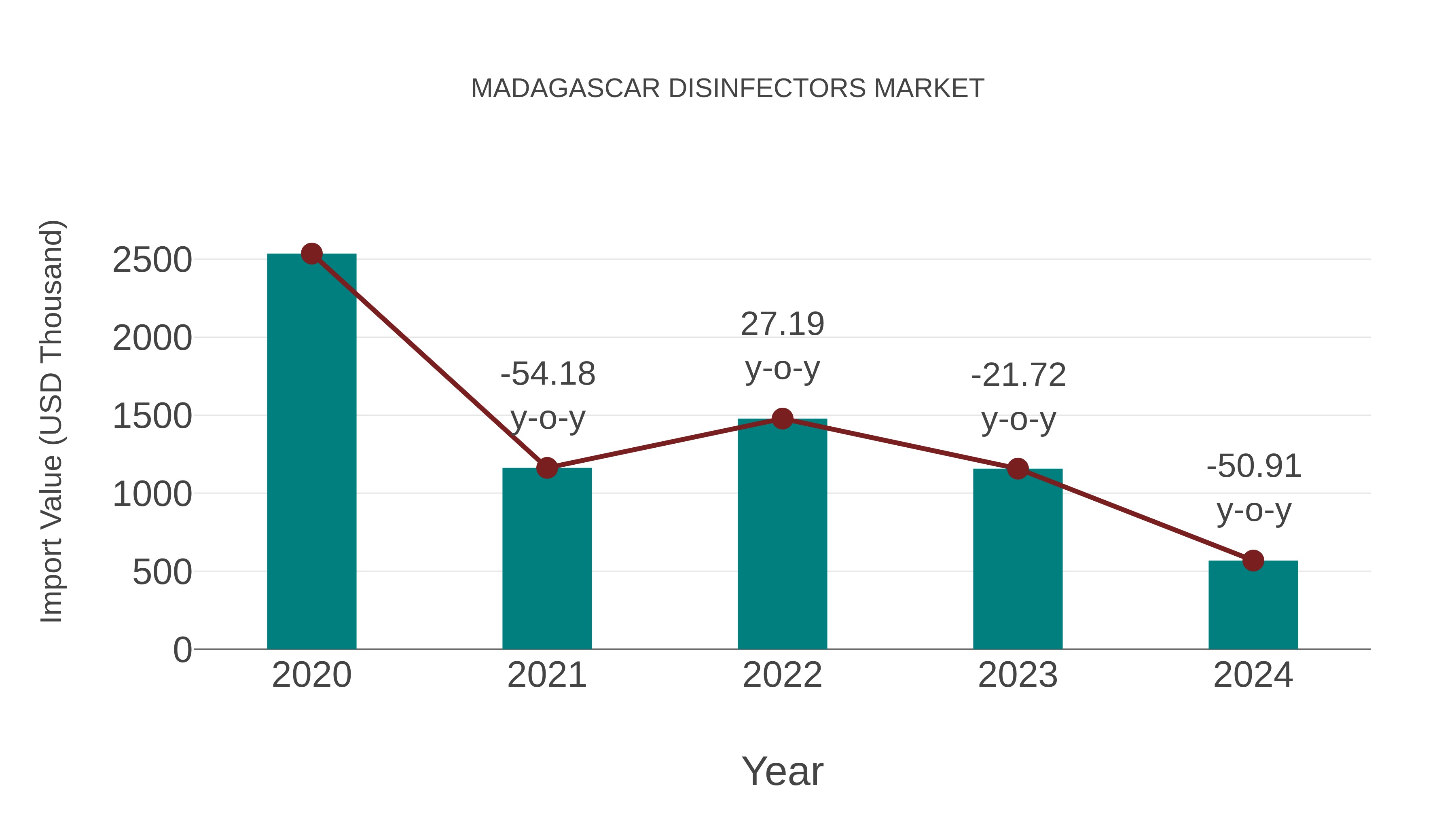  Madagascar Disinfectors Market: Import Trend Analysis