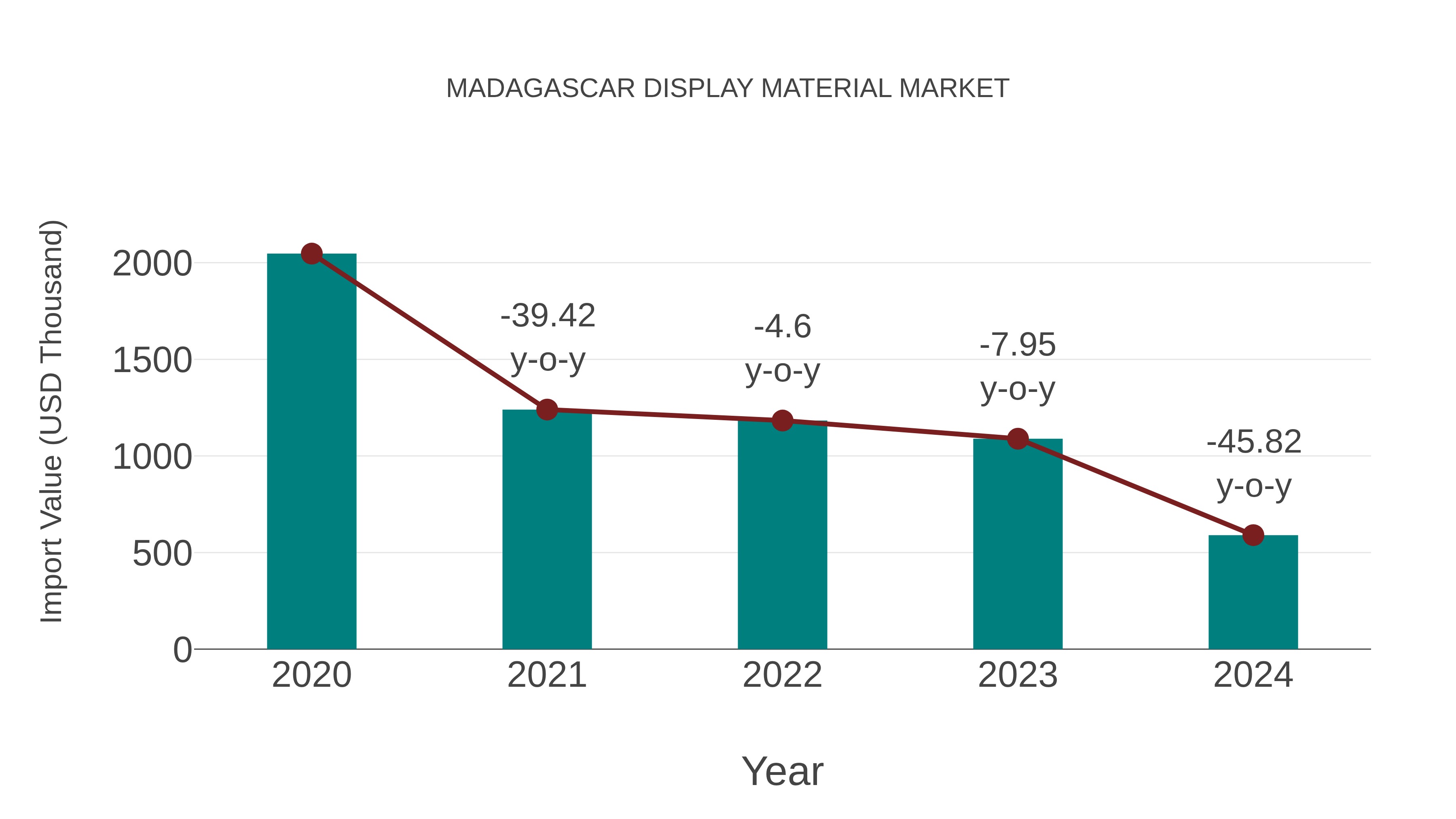  Madagascar Display Material Market: Import Trend Analysis
