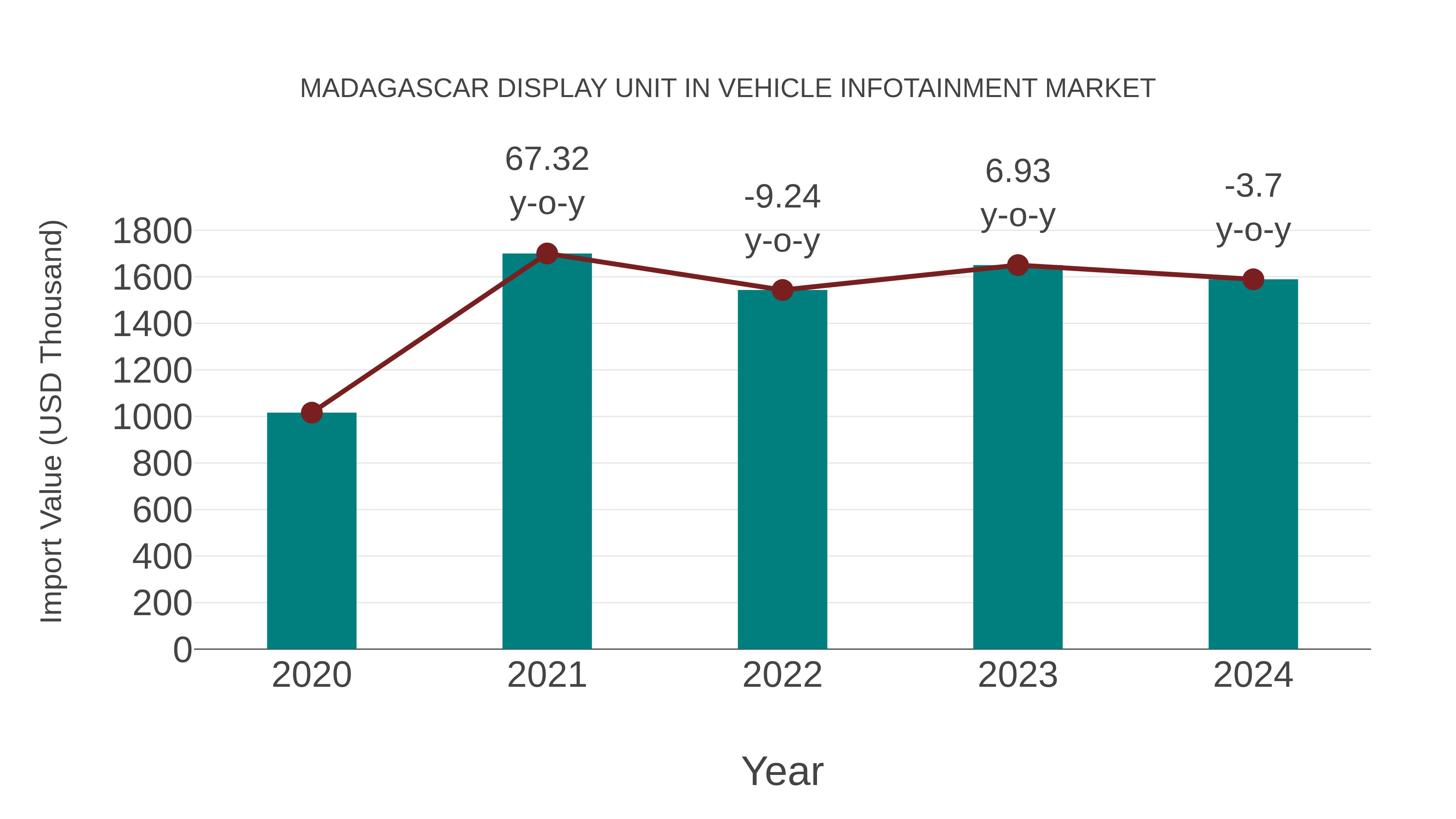  Madagascar Display Unit in Vehicle Infotainment Market: Import Trend Analysis