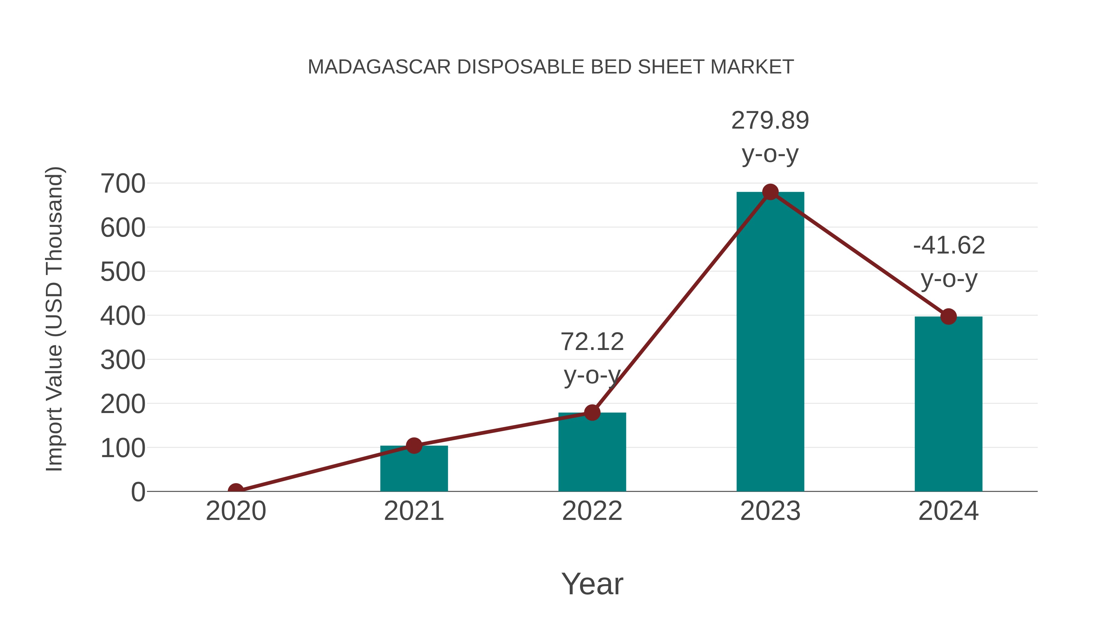  Madagascar Disposable Bed Sheet Market: Import Trend Analysis