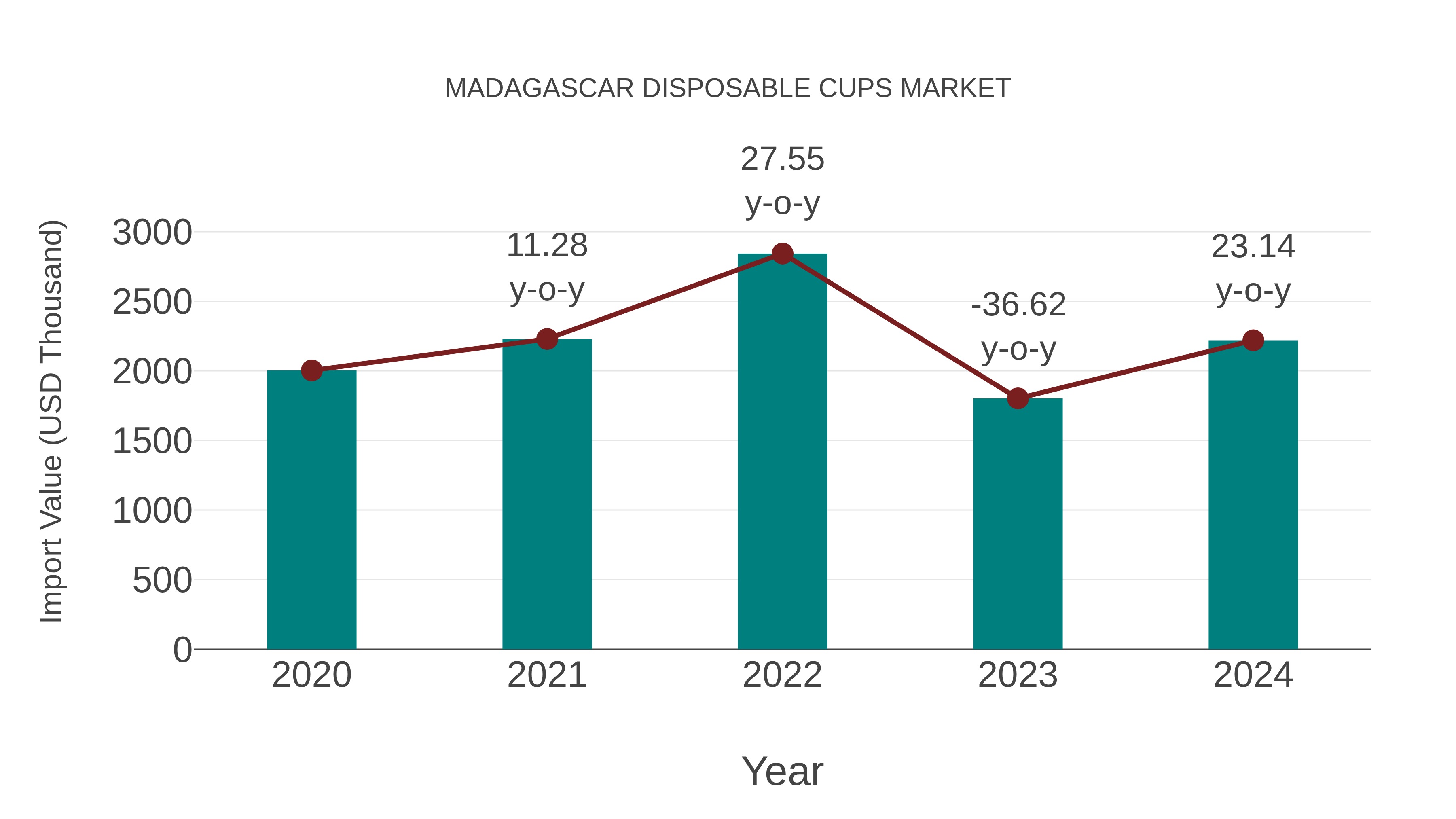 Madagascar Disposable Cups Market: Import Trend Analysis